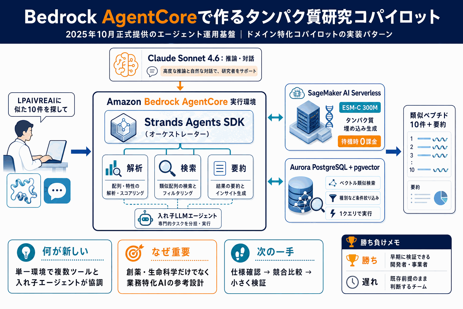 Bedrock AgentCoreで作るタンパク質研究コパイロットの本文内説明図