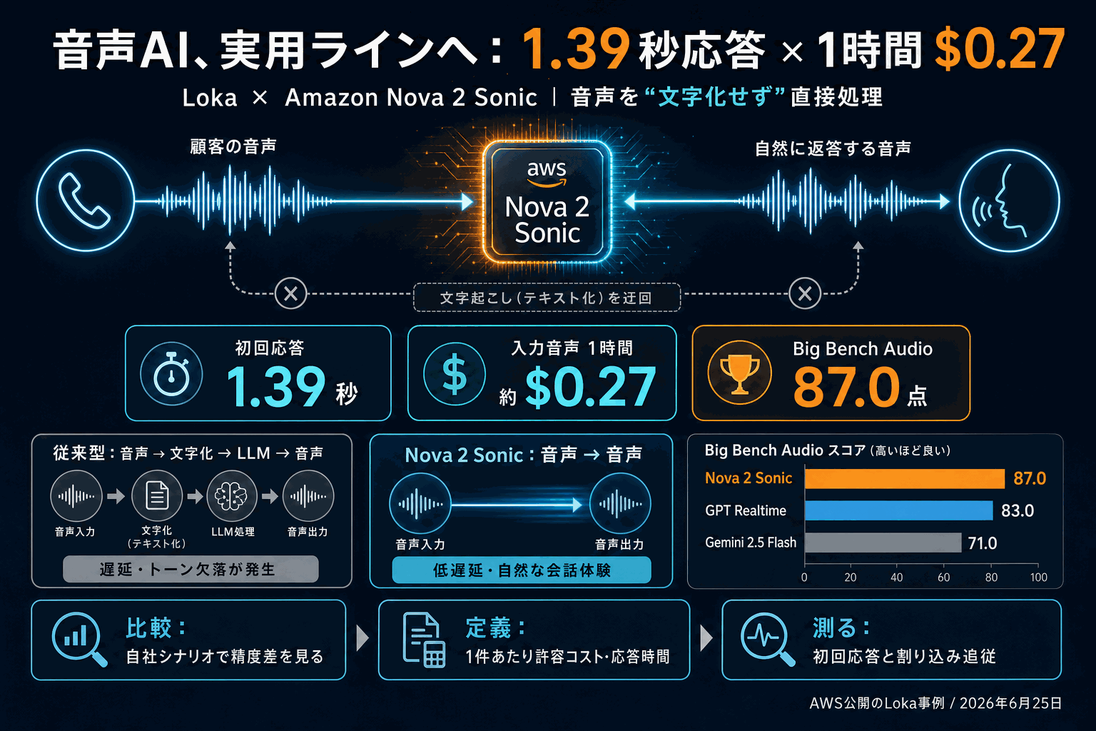 音声対話の応答1.39秒