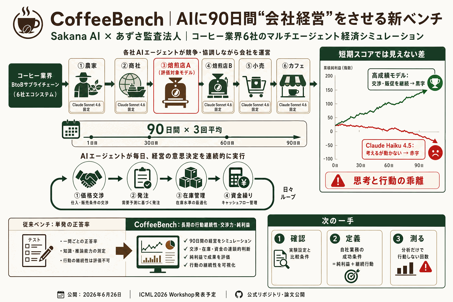 AIに90日間会社経営をさせたら｜CoffeeBench公開の本文内説明図