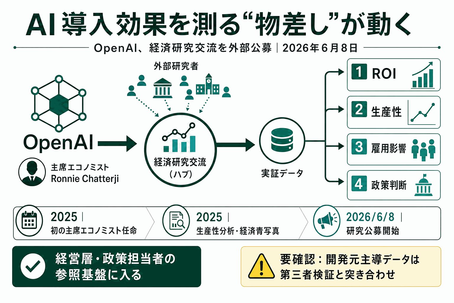 AI導入効果を測る材料｜OpenAIが経済研究を外部公募の本文内説明図