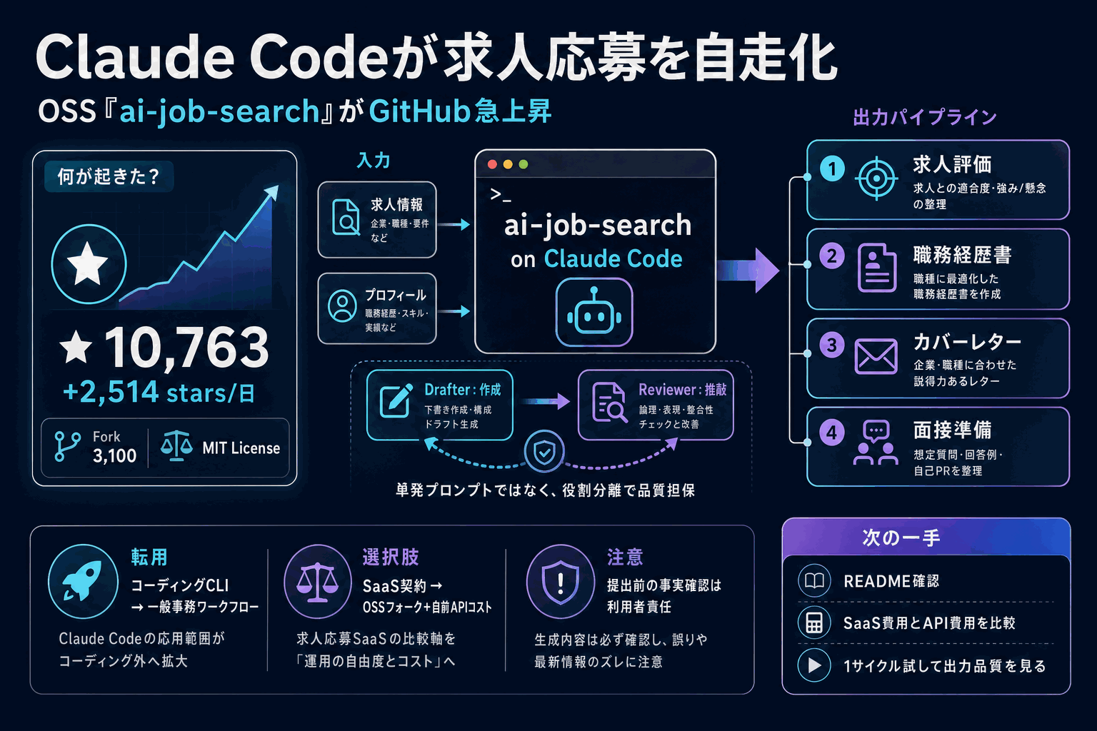 求人探しから履歴書までClaudeが自走｜話題のOSSの本文内説明図