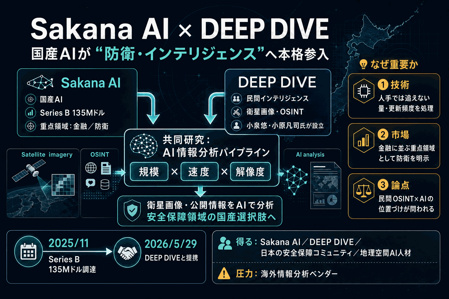 Sakana AIが防衛情報分析に参入｜DEEP DIVEと提携の本文内説明図