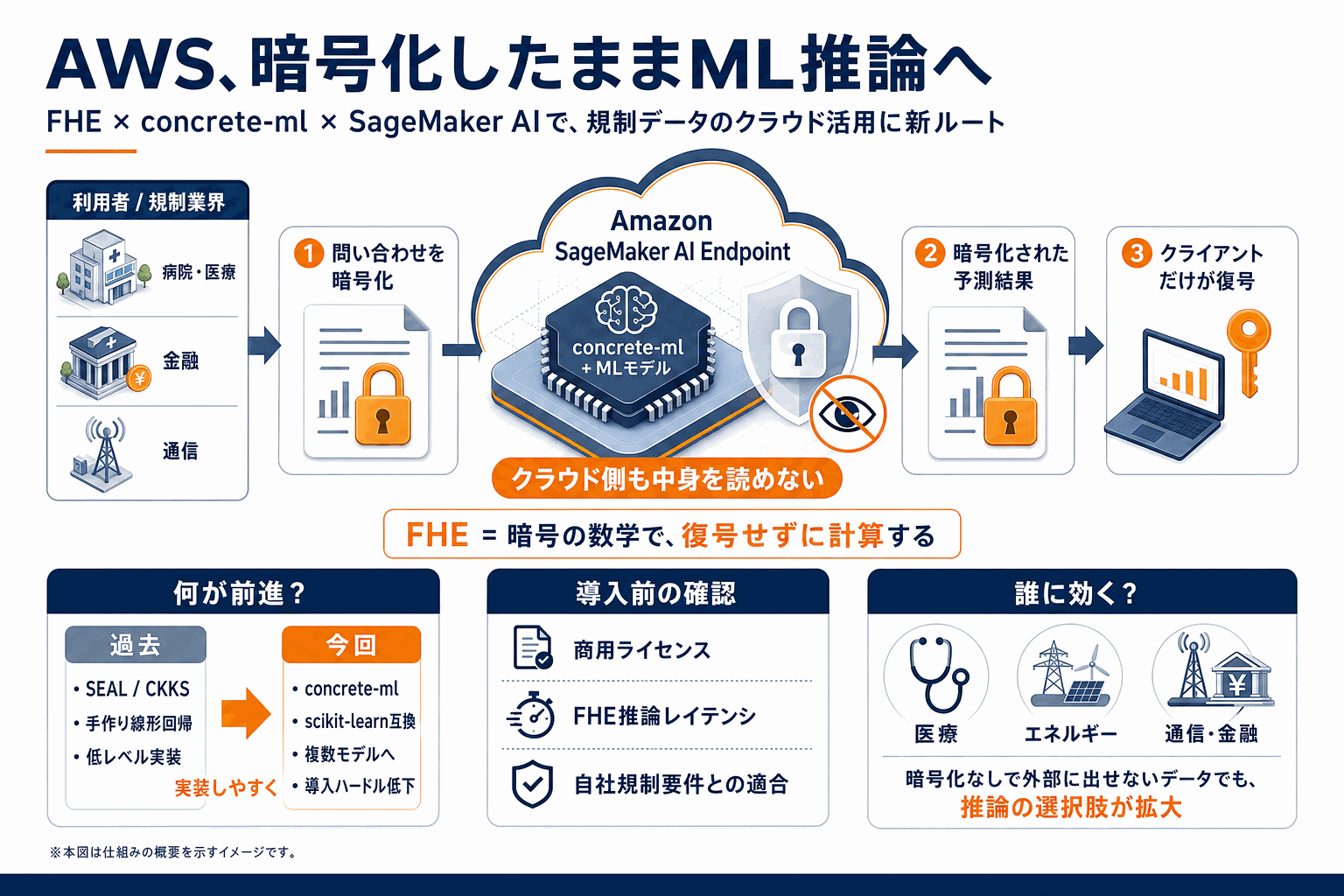 機密データを暗号化したままAI推論｜AWSがFHE手法を公開の本文内説明図