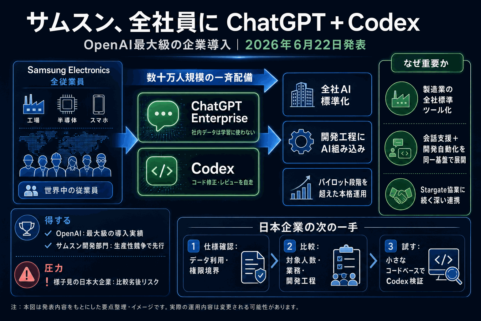 サムスン全社員にChatGPTとCodex｜OpenAI最大級導入の本文内説明図
