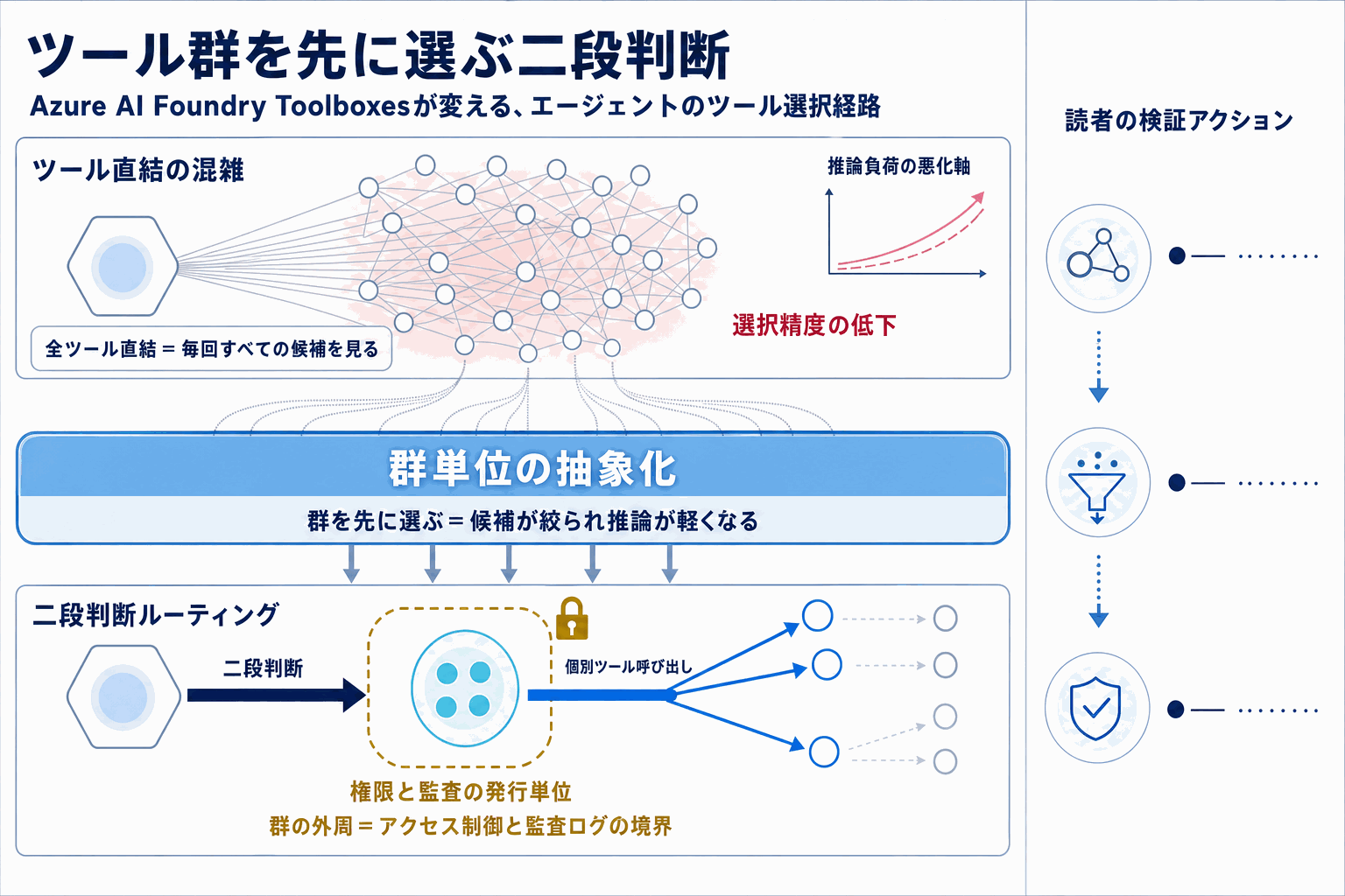 AI Foundryに「Toolboxes」登場｜ツール選定を自動化の本文内説明図