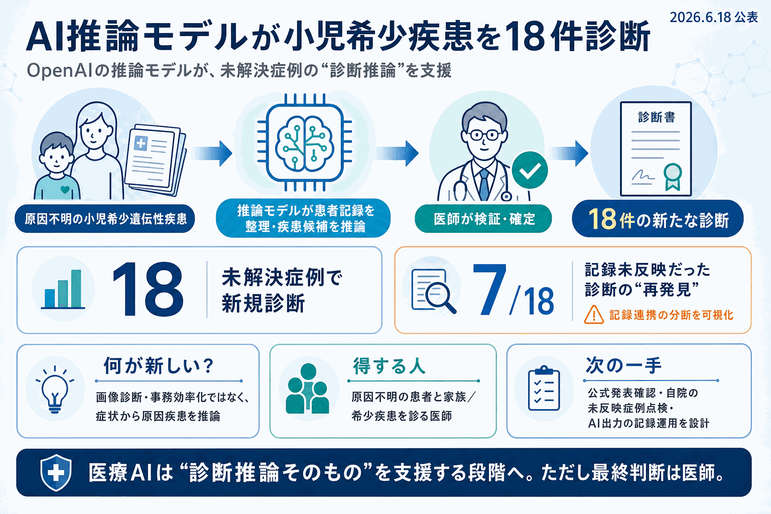 AI推論モデルが小児希少疾患を新たに18件診断｜OpenAIの本文内説明図