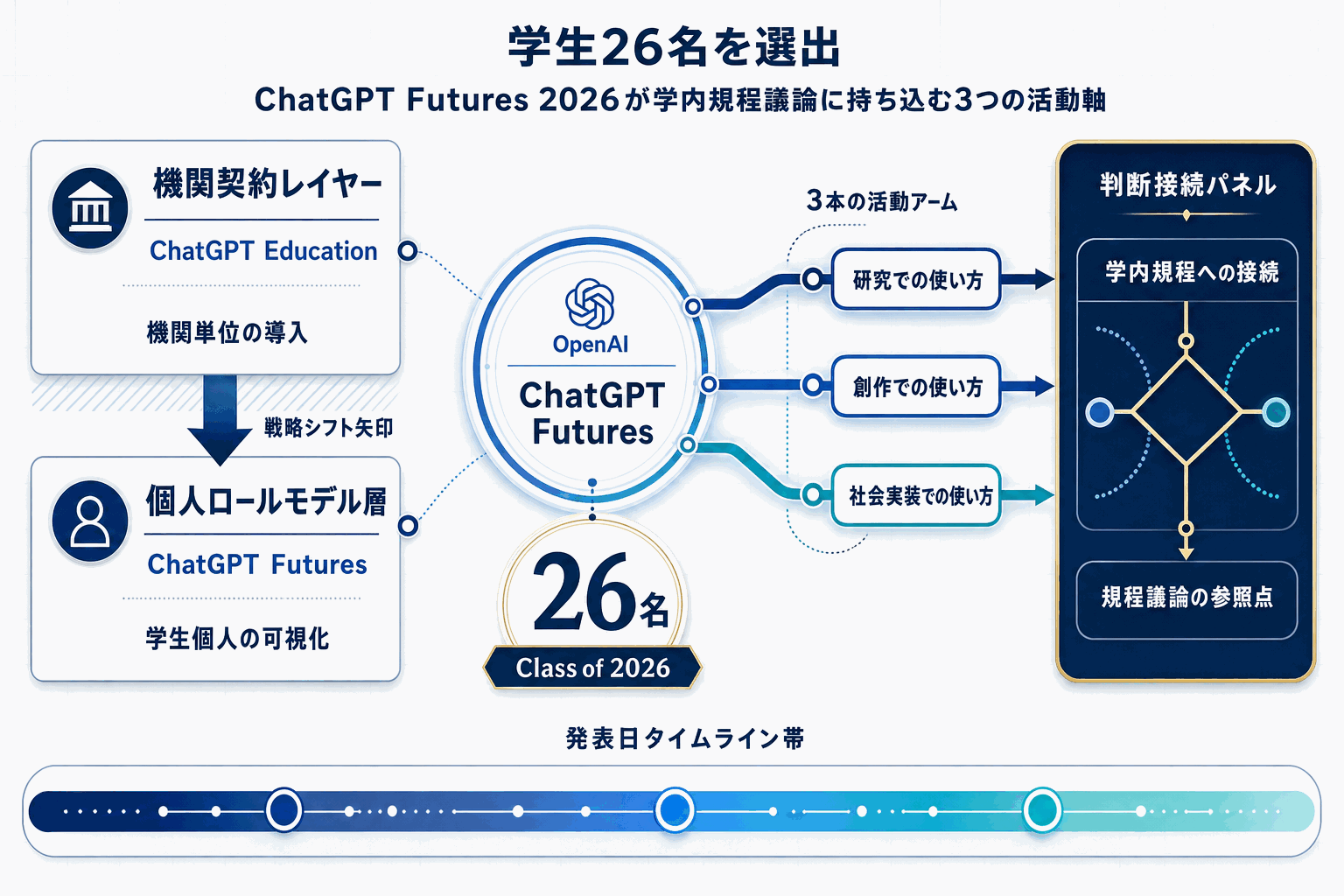 OpenAI、学生26名を公式選出｜ChatGPT Futuresの本文内説明図