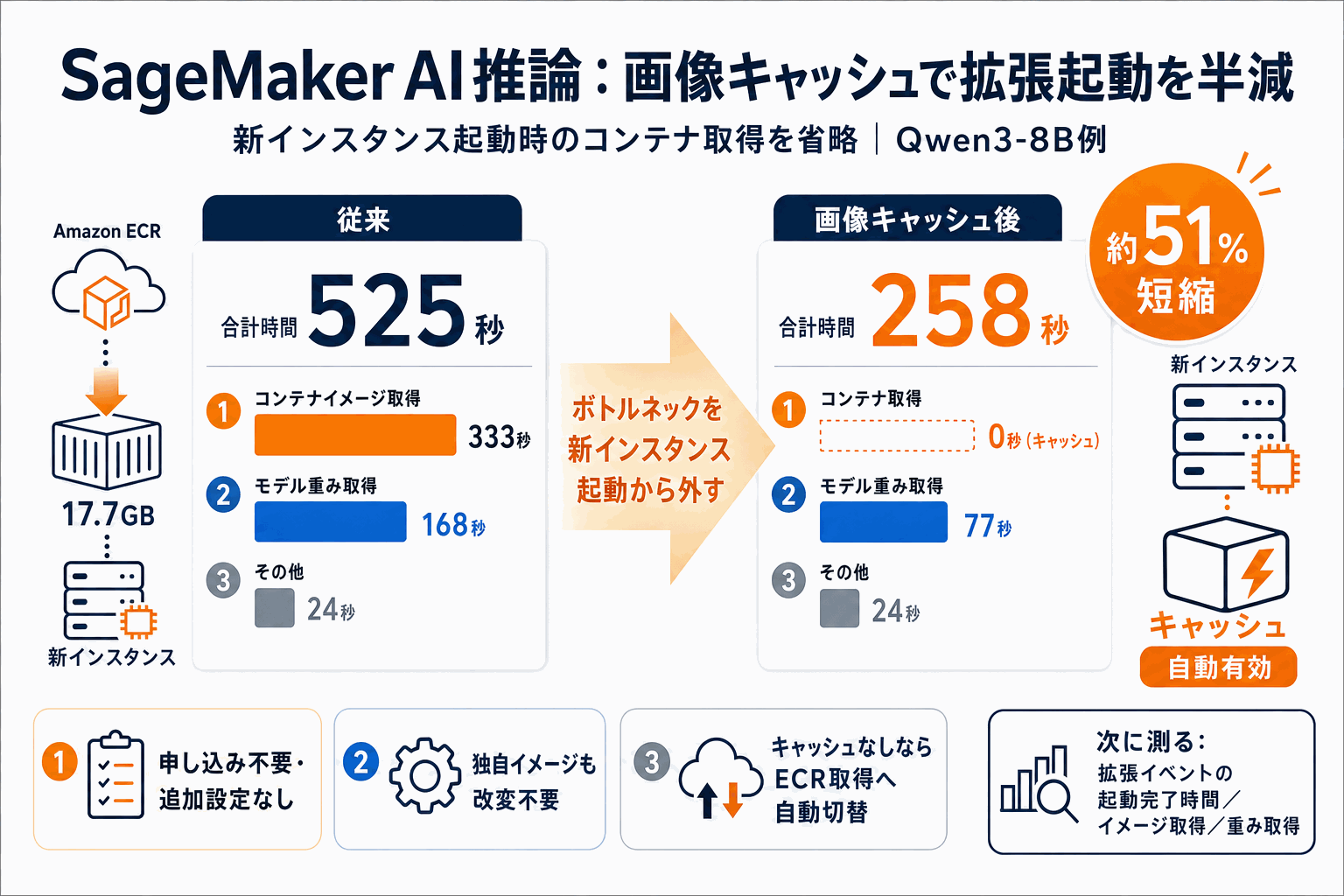 生成AI拡張の起動を半減｜SageMakerに画像キャッシュの本文内説明図