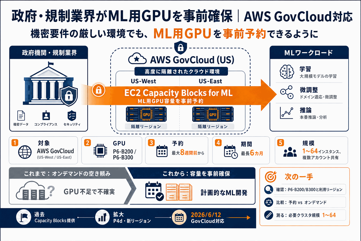 政府・規制業界がML用GPUを事前確保｜AWS GovCloud対応の本文内説明図
