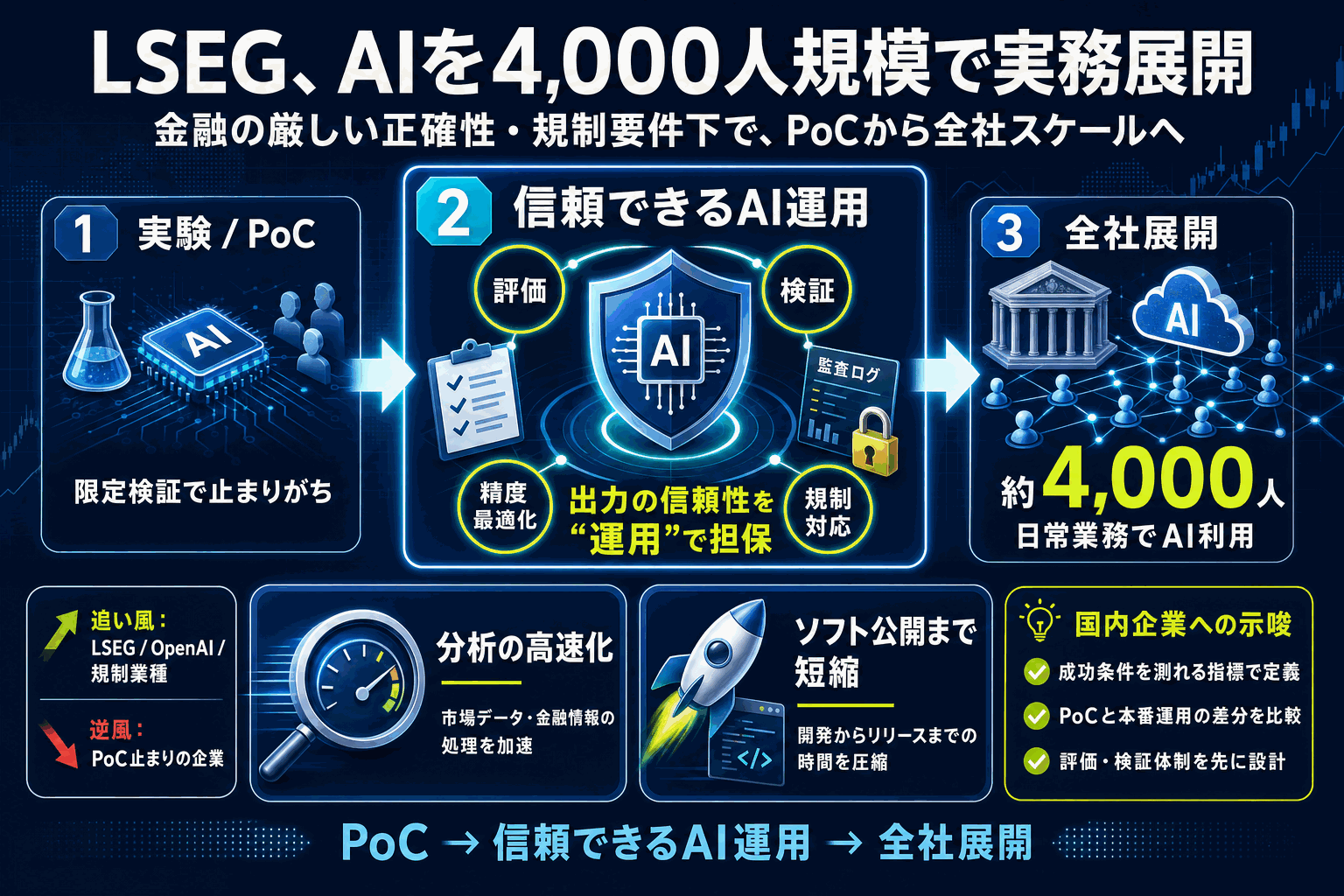 金融大手LSEG、4000人がAI業務｜全社展開の作法の本文内説明図