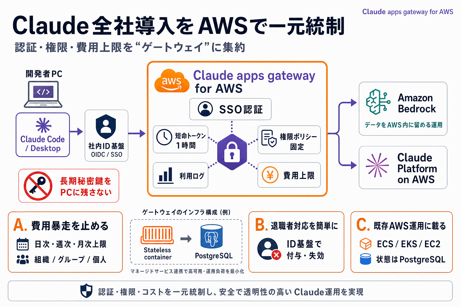 Claude Code全社導入の費用と権限を一元管理｜AWS新基盤の本文内説明図