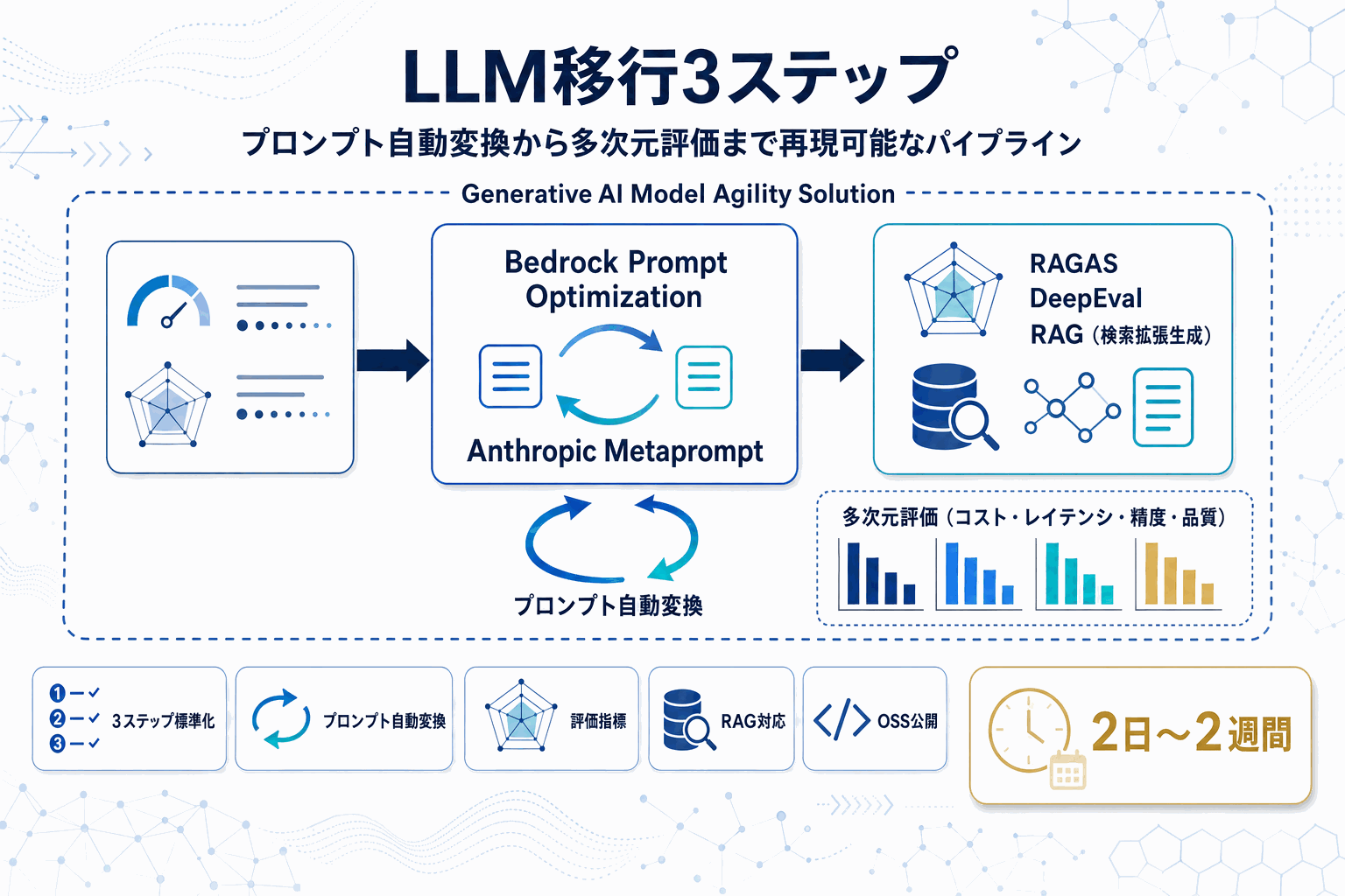 LLM移行を2日〜2週で標準化｜AWS新指針の本文内説明図