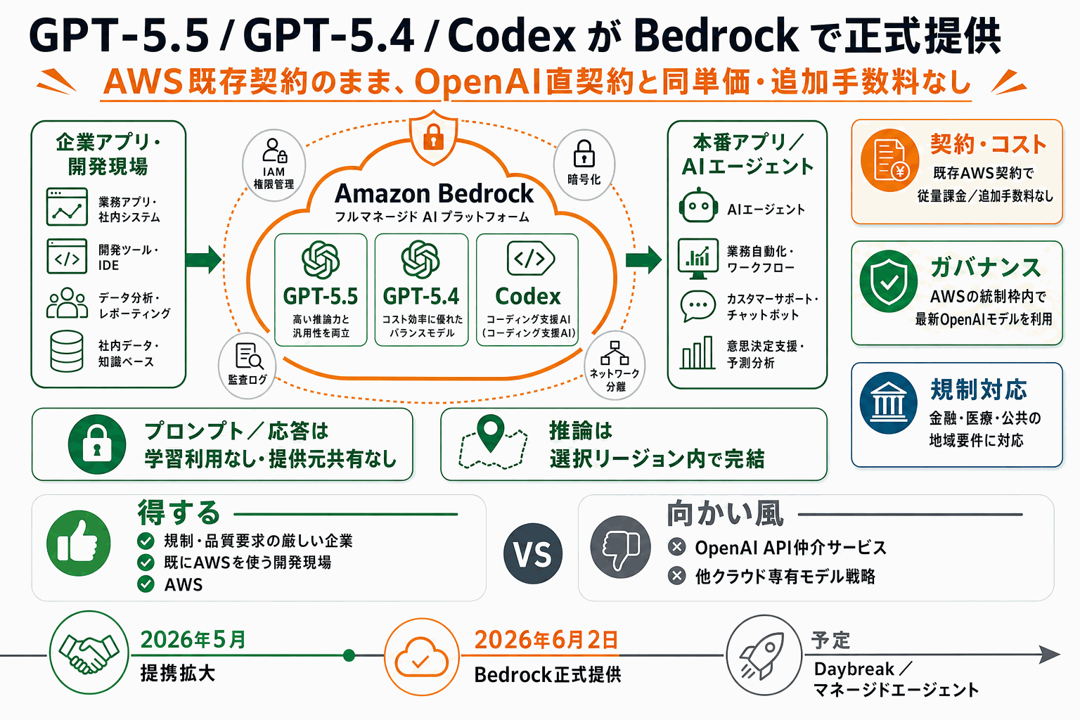 GPT-5.5とCodex、AWS既存契約のまま使える｜Bedrock正式提供の本文内説明図