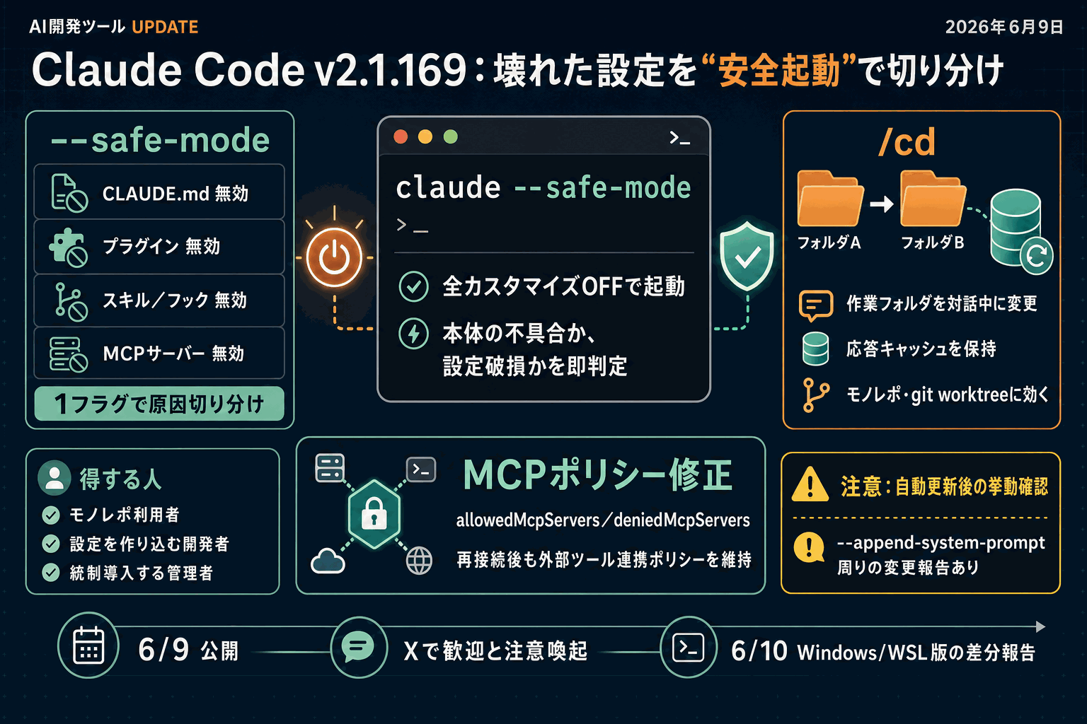 Claude Code、設定を一括無効化する安全起動モード追加の本文内説明図
