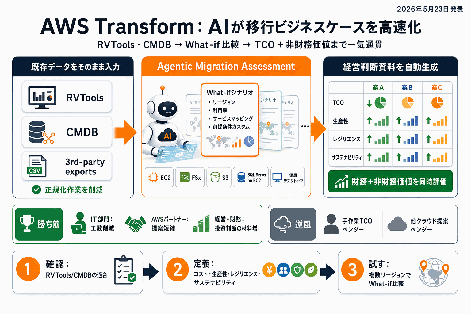 AWS移行のビジネスケース作成をAIが高速化｜Transform新機能の本文内説明図