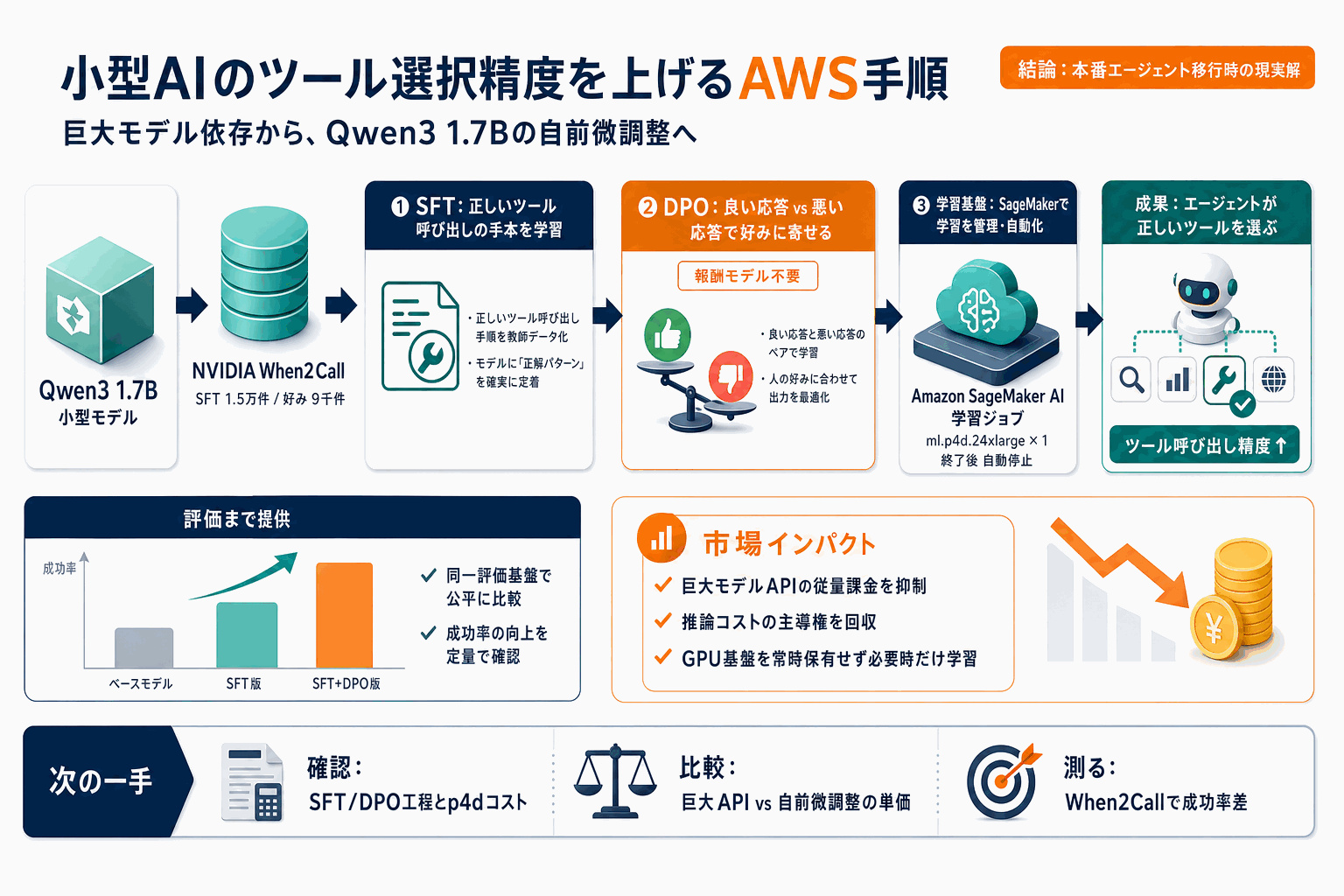 小型AIのツール選択精度を微調整で上げる｜AWS手順の本文内説明図