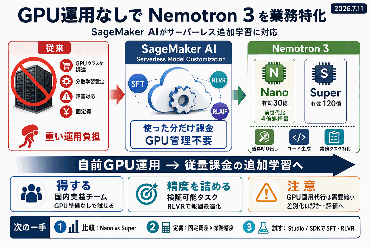GPU運用なしでNemotron 3を業務特化｜SageMaker新機能の本文内説明図