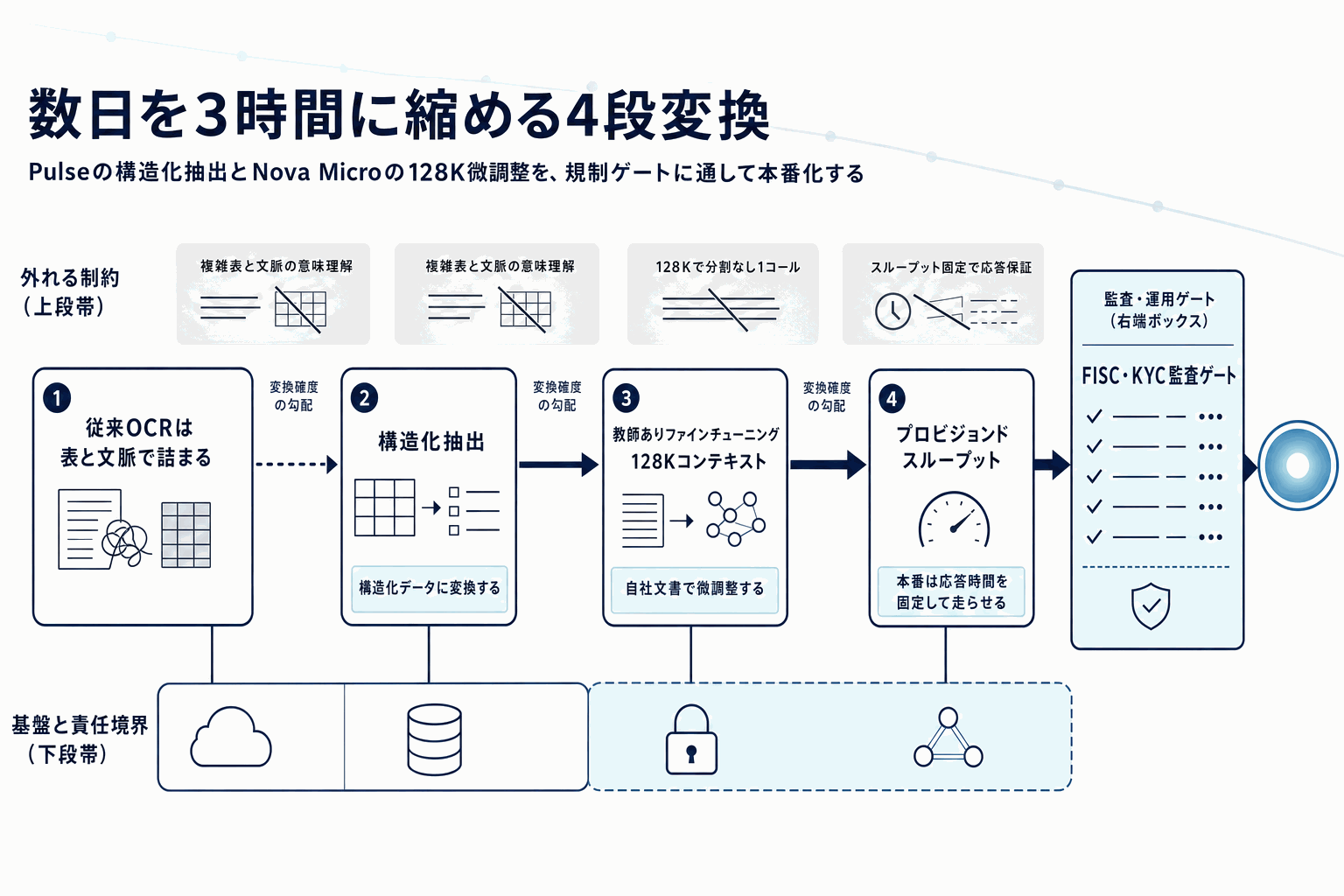 金融文書処理を数日から3時間へ｜AWS Bedrockの本文内説明図