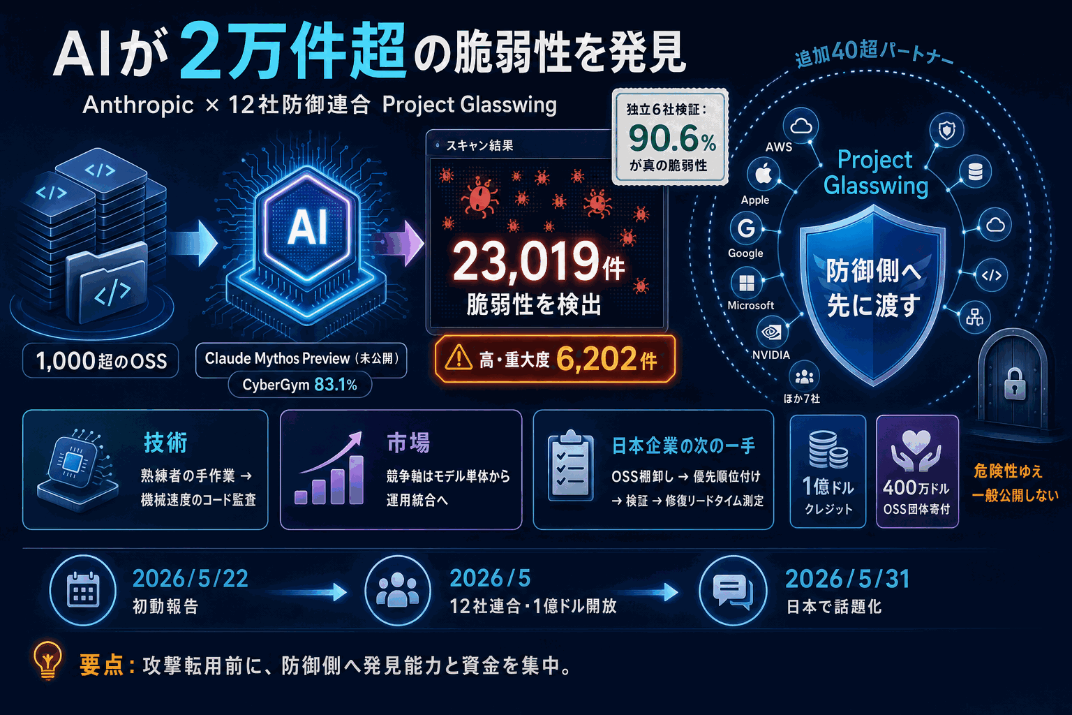 AIが2万件の脆弱性を発見｜12社防御連合とはの本文内説明図