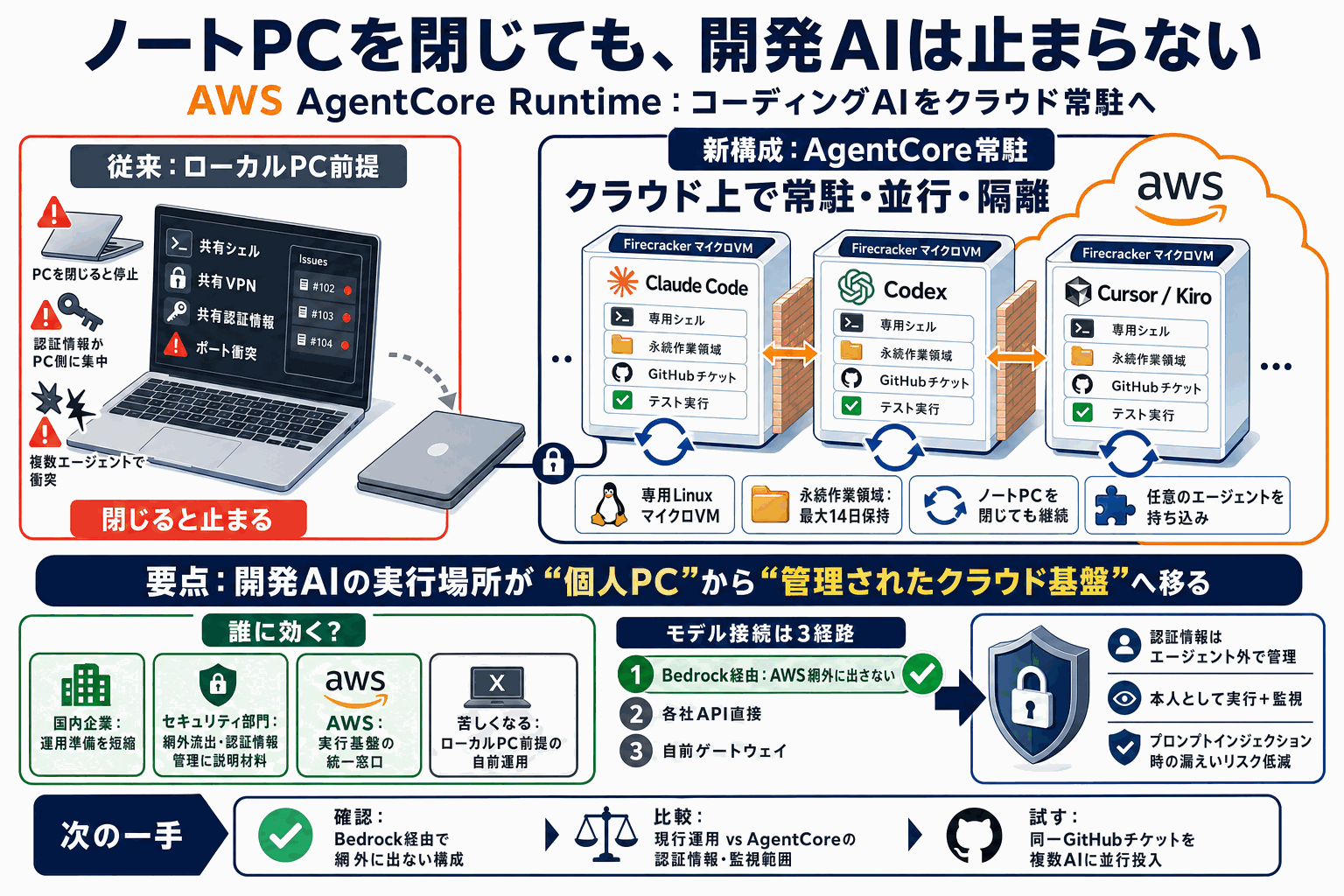 ノートPCを閉じても開発AIは動き続ける｜AWS新指針の本文内説明図