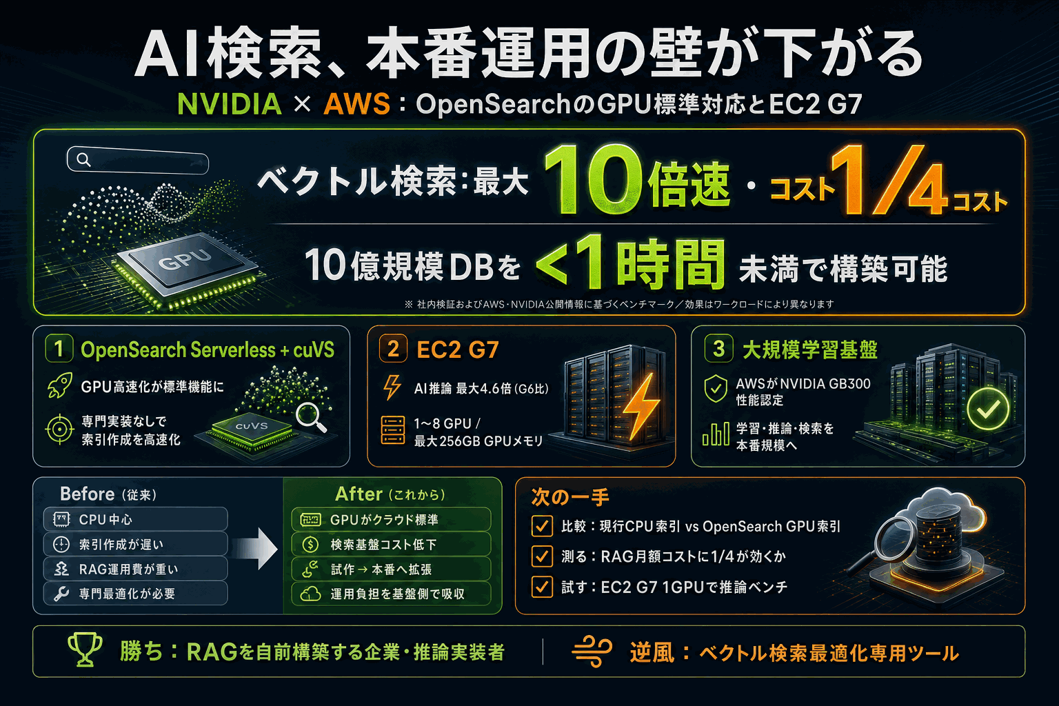 AIのベクトル検索が10倍速・1/4コストに｜NVIDIA×AWSの本文内説明図