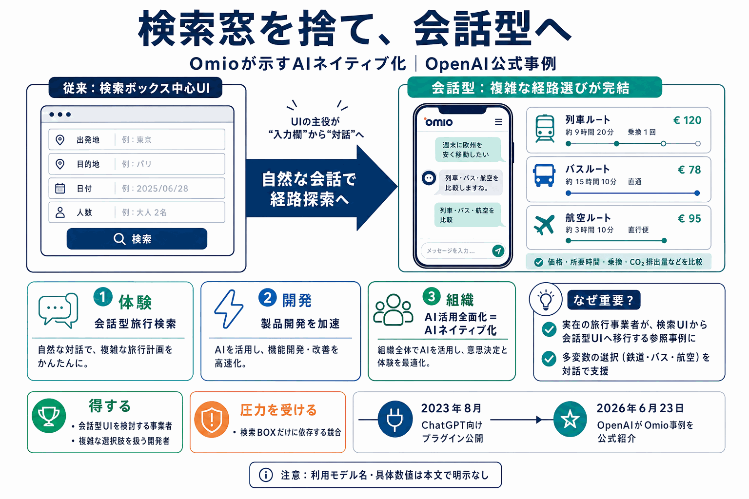 検索窓を捨て会話型へ｜Omioが見せるAIネイティブ化の本文内説明図