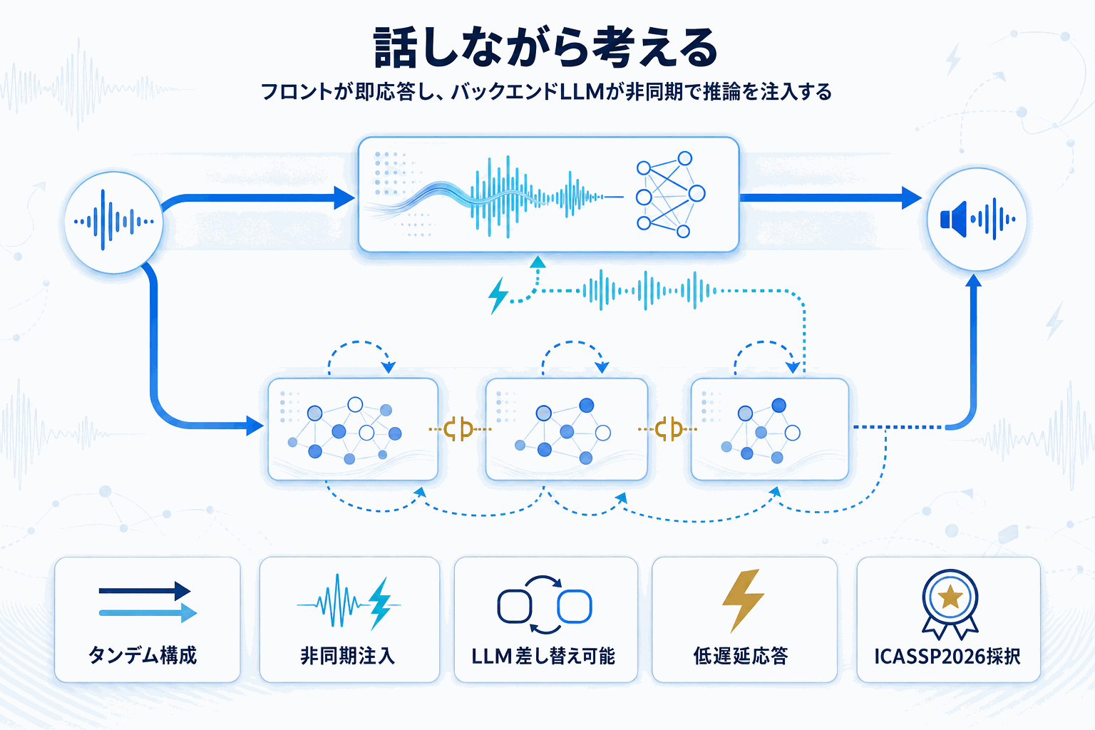 音声AIの速さと賢さを両立｜Sakana AIのKAMEの本文内説明図