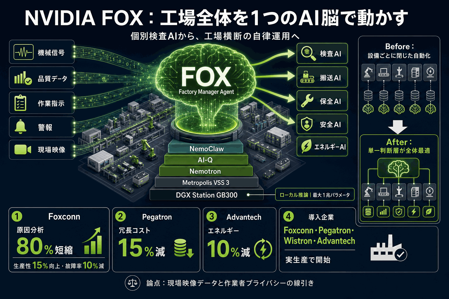 工場全体を1つの脳で動かすNVIDIA設計図FOXの本文内説明図