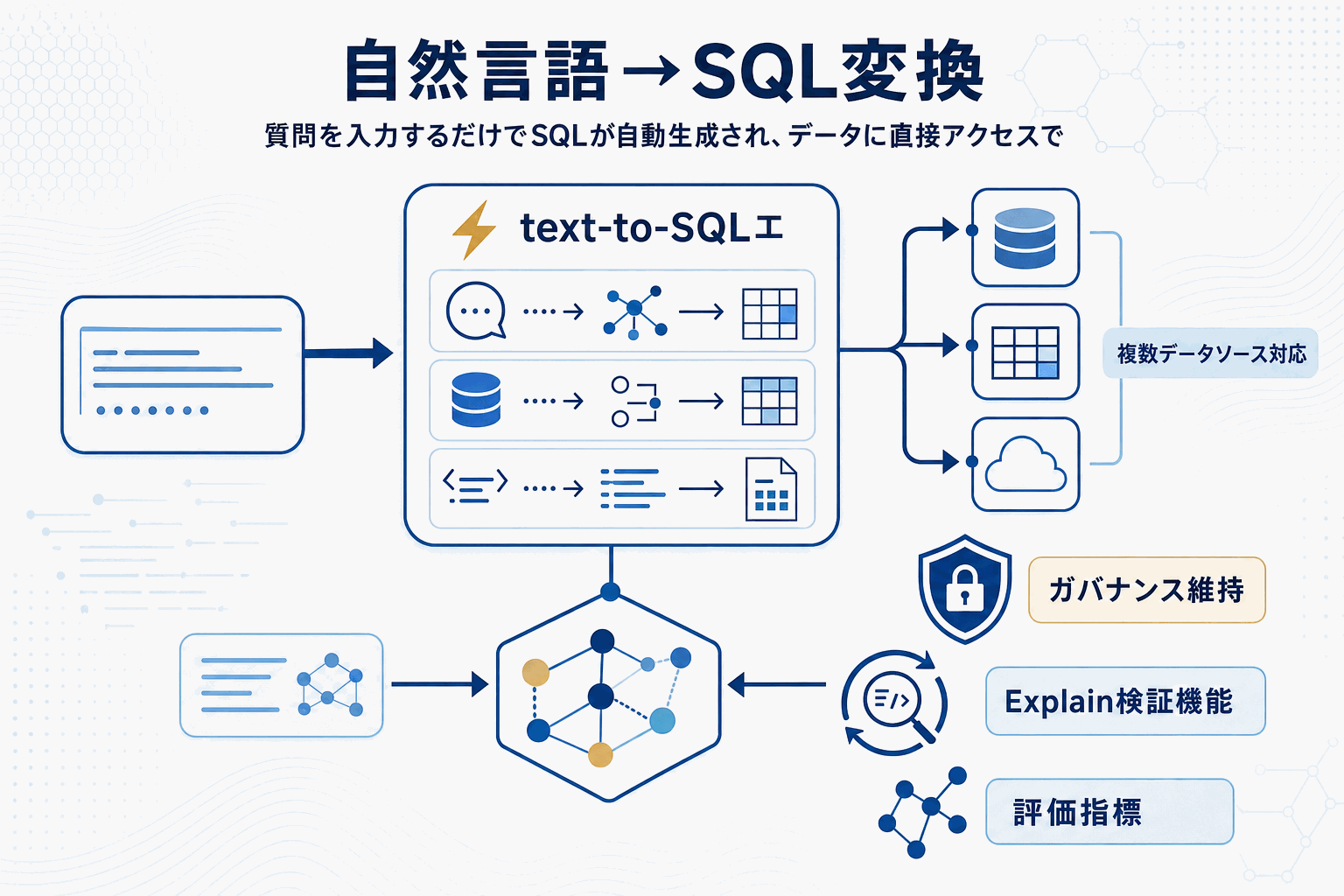 自然言語でSQL自動生成、BI民主化｜AWS Quickの本文内説明図