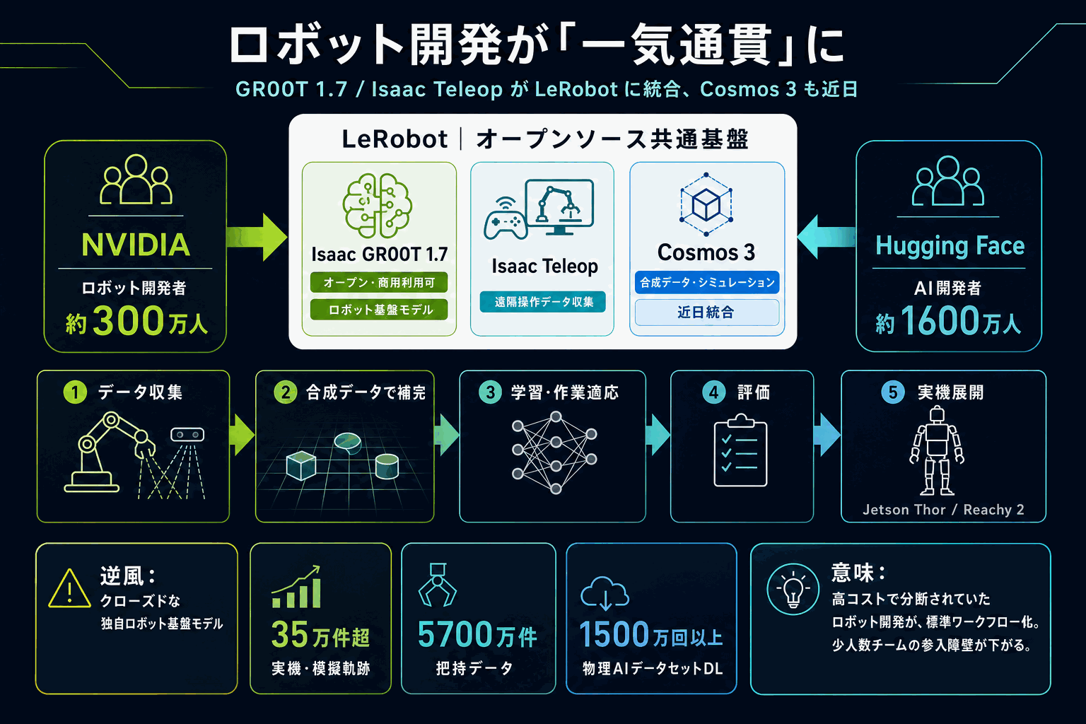 ロボット開発を一気通貫に｜NVIDIA×LeRobot統合の本文内説明図
