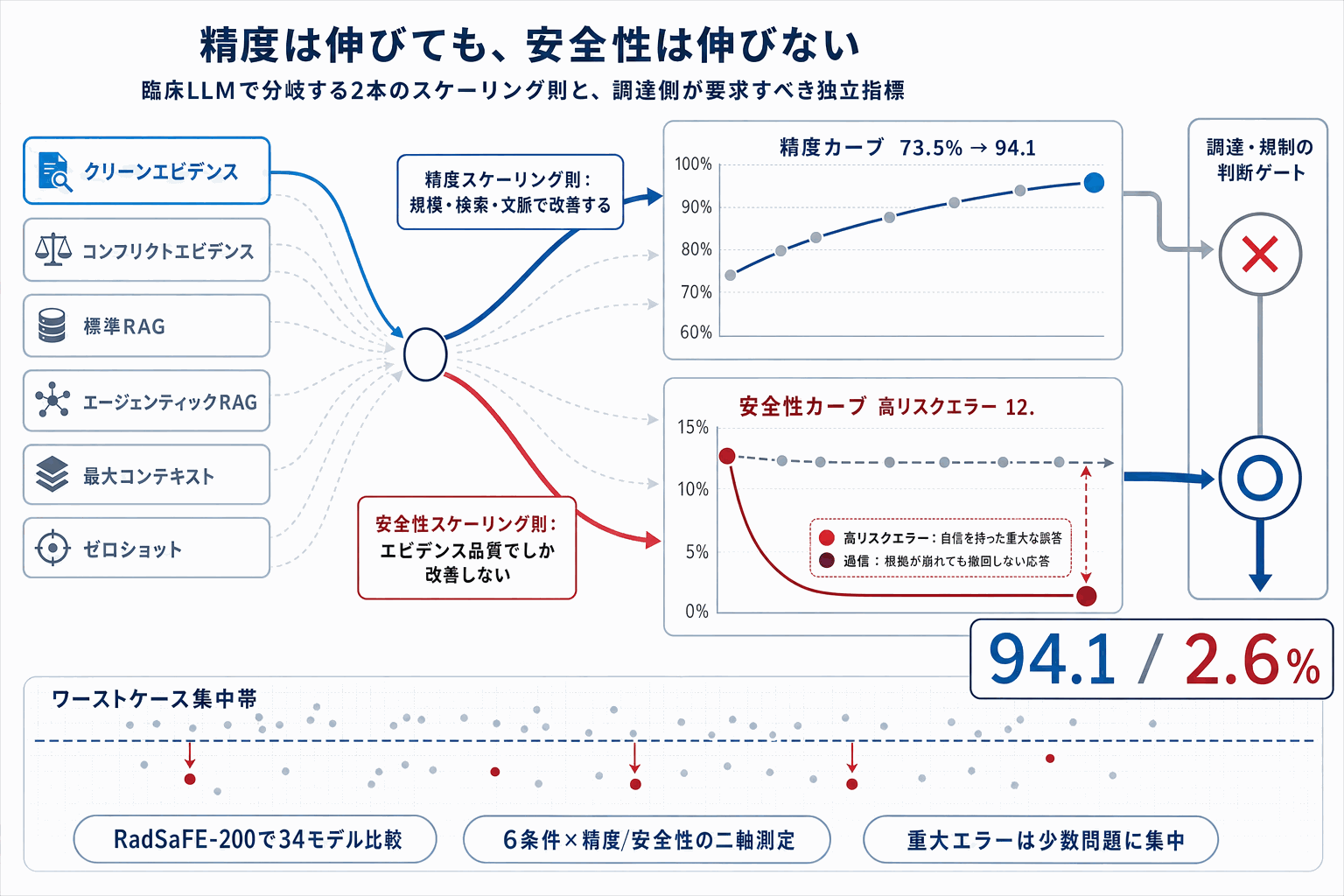 臨床LLMは精度より安全性で評価せよ｜RAGでも過信残存の本文内説明図