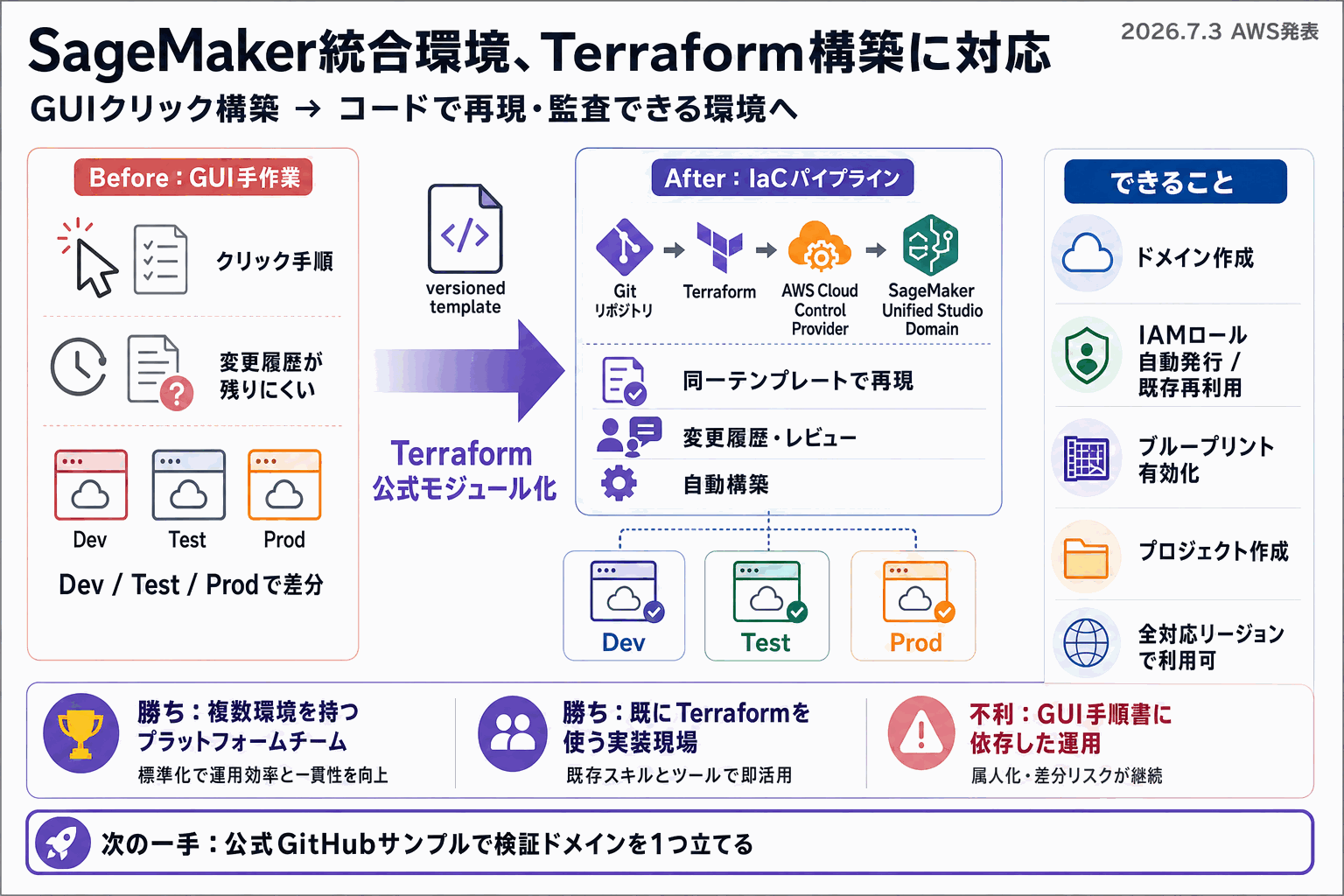 SageMaker統合環境がTerraform構築に対応｜手作業ゼロへの本文内説明図
