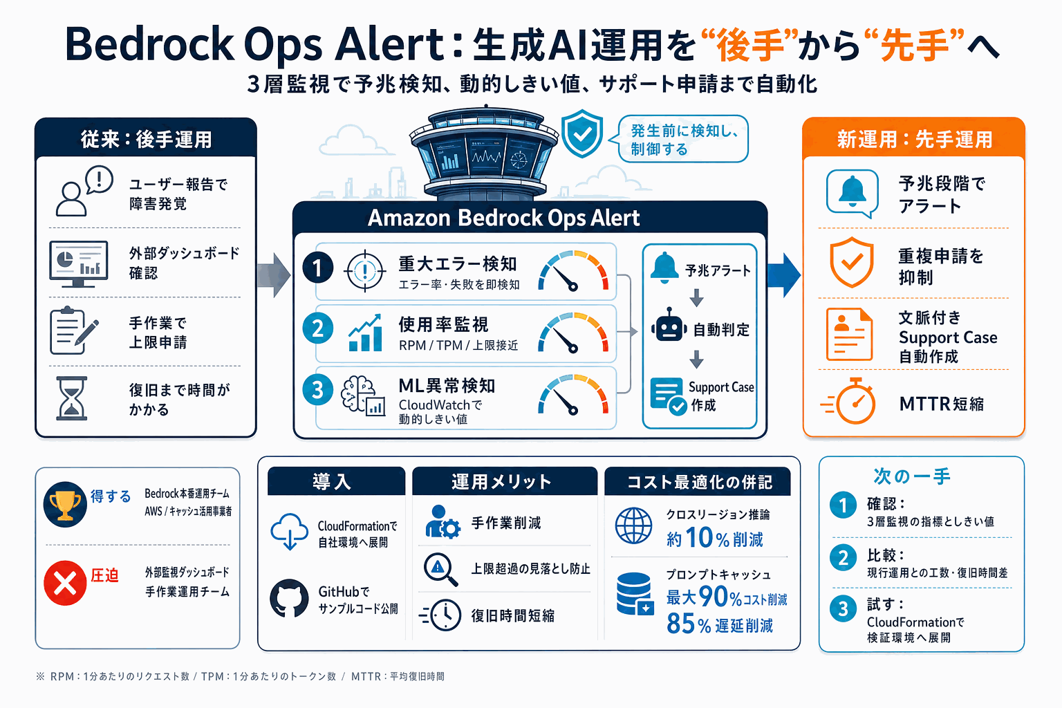 生成AIの障害を予兆検知｜Bedrock自動運用ツールの本文内説明図