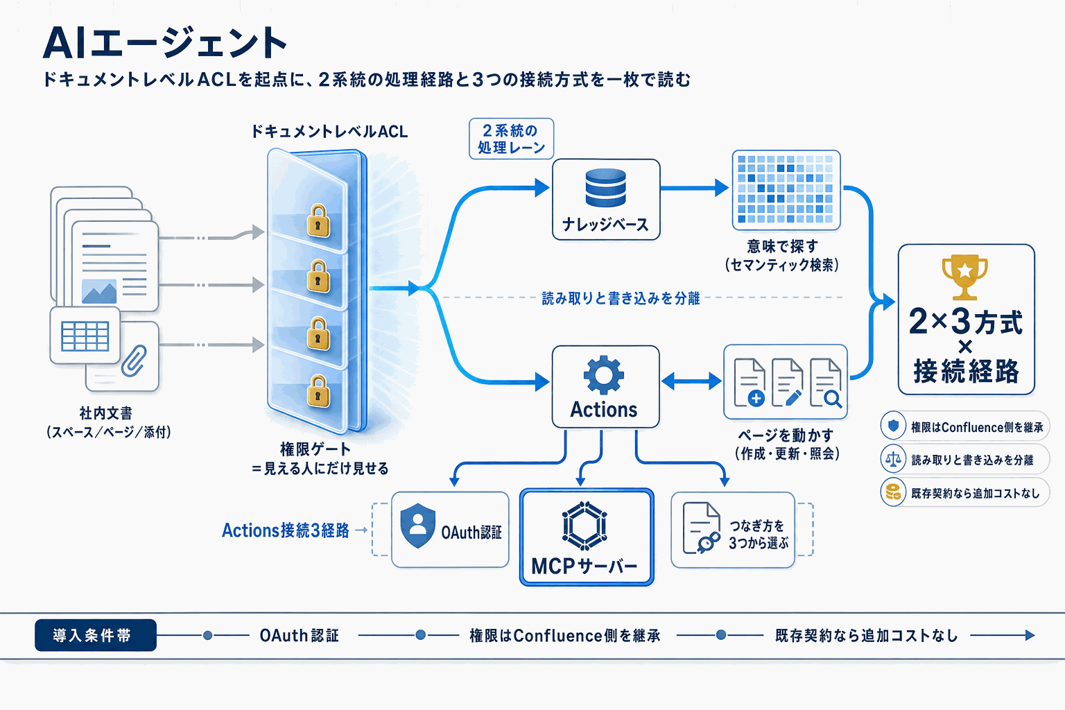 Confluence社内文書をAIで横断検索｜AWS Quick統合の本文内説明図