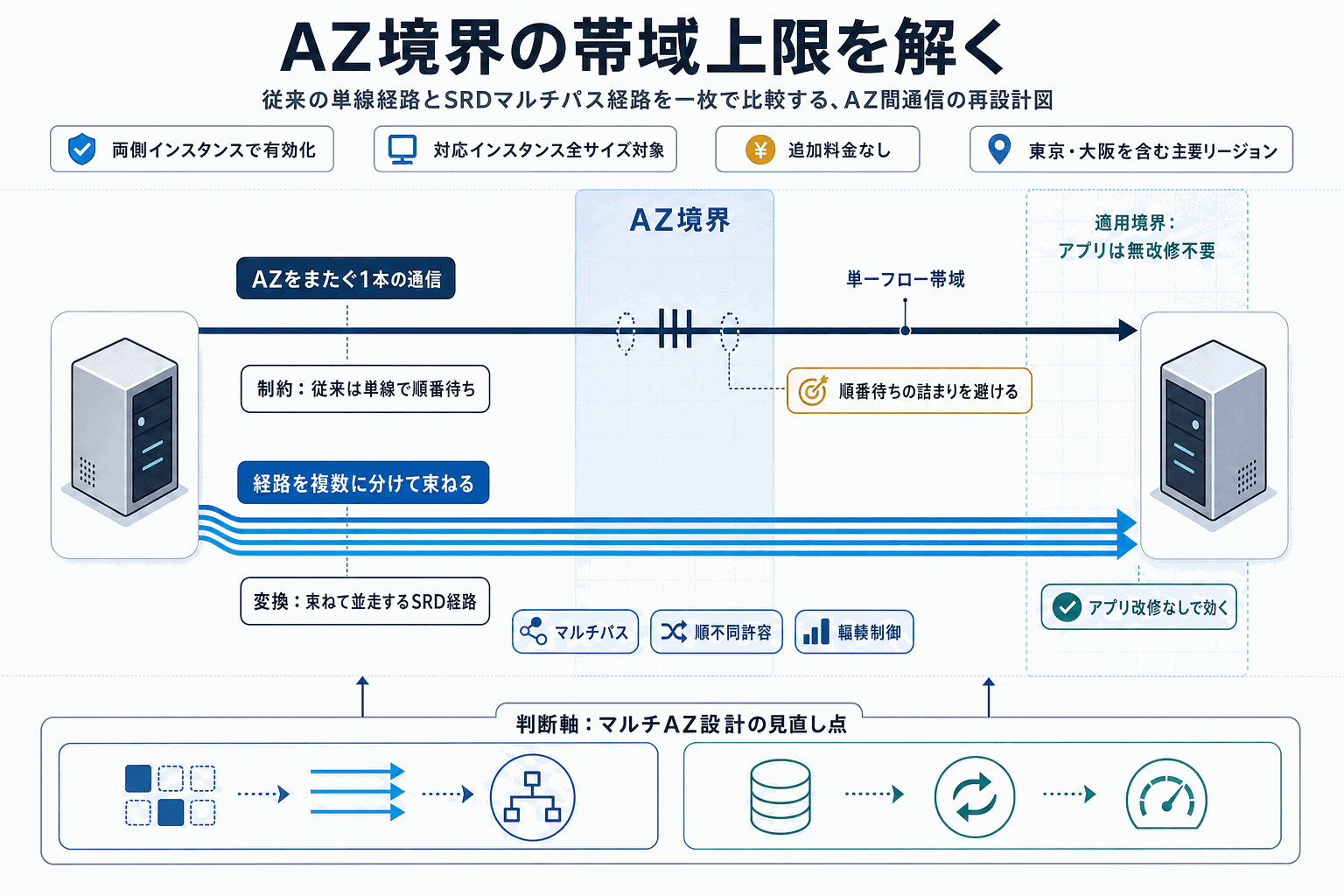 AZ間EC2帯域が5倍に。ENA Express拡張｜AWSの本文内説明図