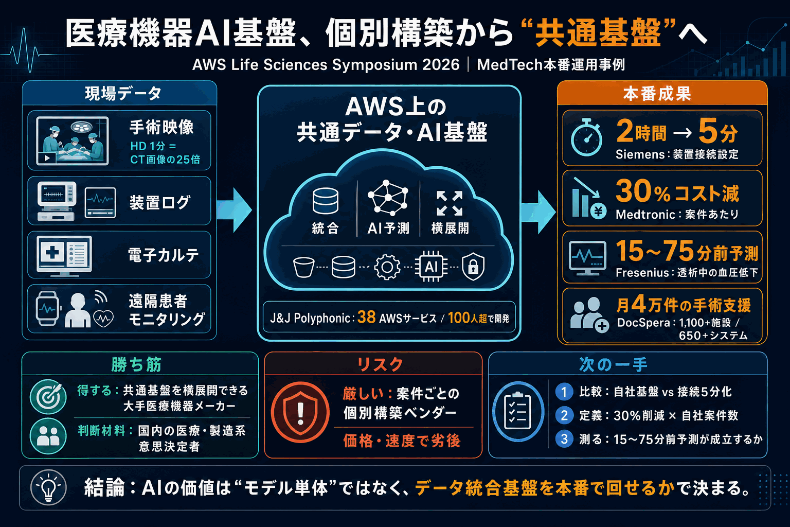 医療機器4社のAI基盤事例｜設定2時間→5分、コスト30%減の本文内説明図