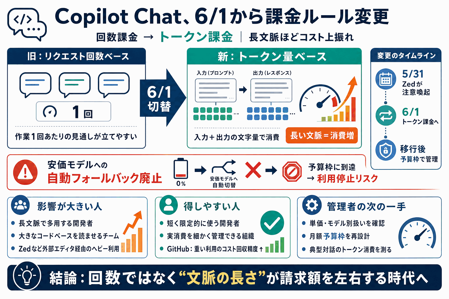 Copilot Chatが回数課金からトークン課金へ｜6/1切替の本文内説明図