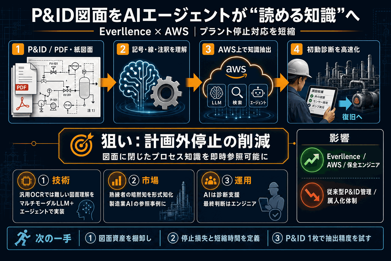 P&IDをAIエージェントで読み解く｜AWS事例の本文内説明図