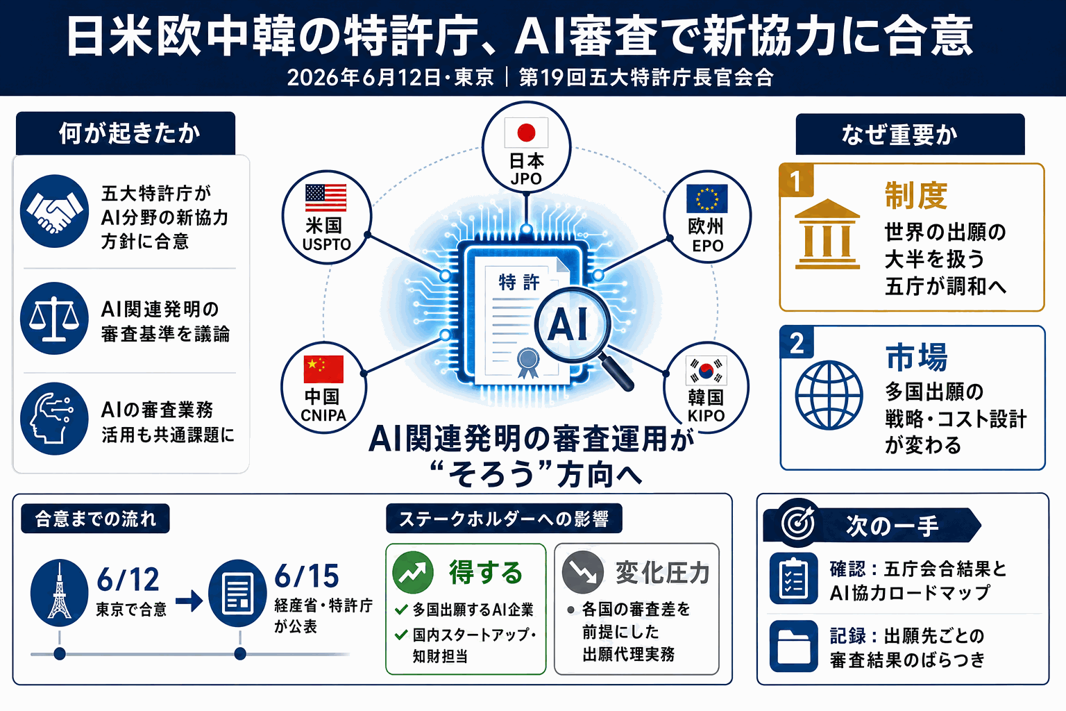 日米欧中韓の特許庁、AI審査で新協力に合意の本文内説明図