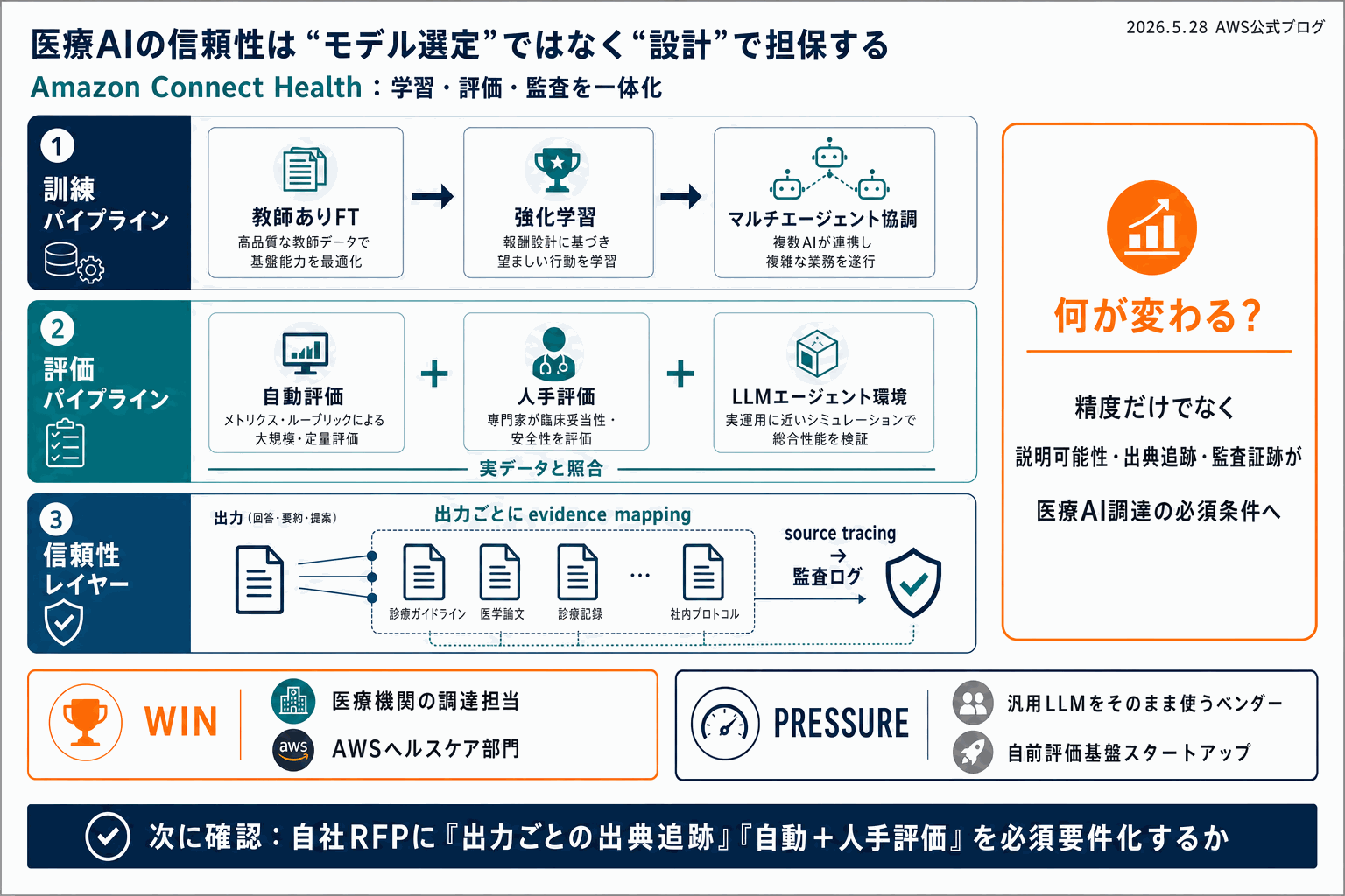 医療AIの信頼性をどう実装するか｜AWS Connect Healthの本文内説明図