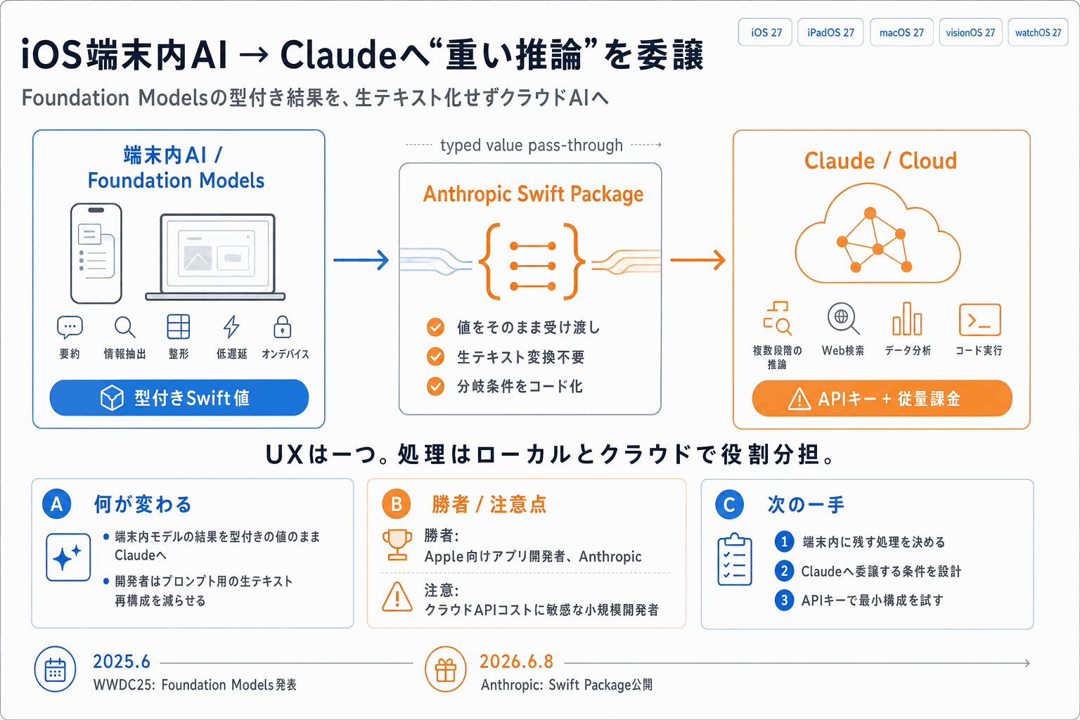 iOSの端末内AIから重い推論をClaudeへ委譲｜Anthropicの本文内説明図