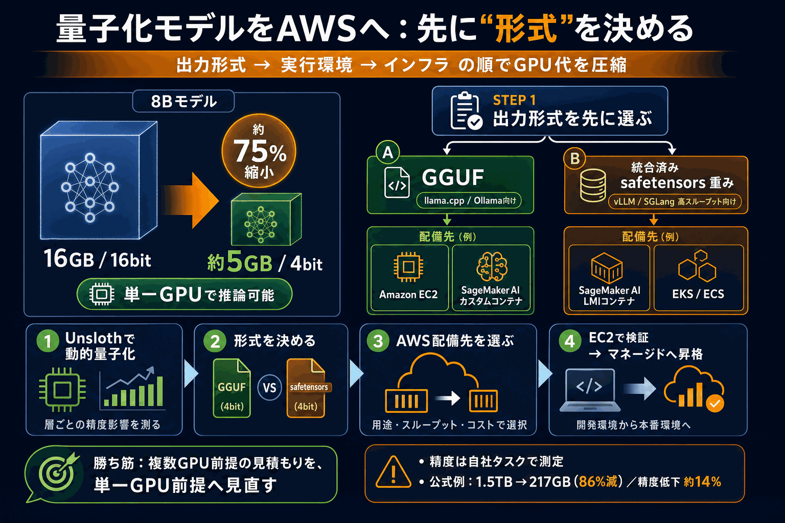量子化モデルをAWSに載せる4手順｜形式先決めでGPU代を圧縮の本文内説明図