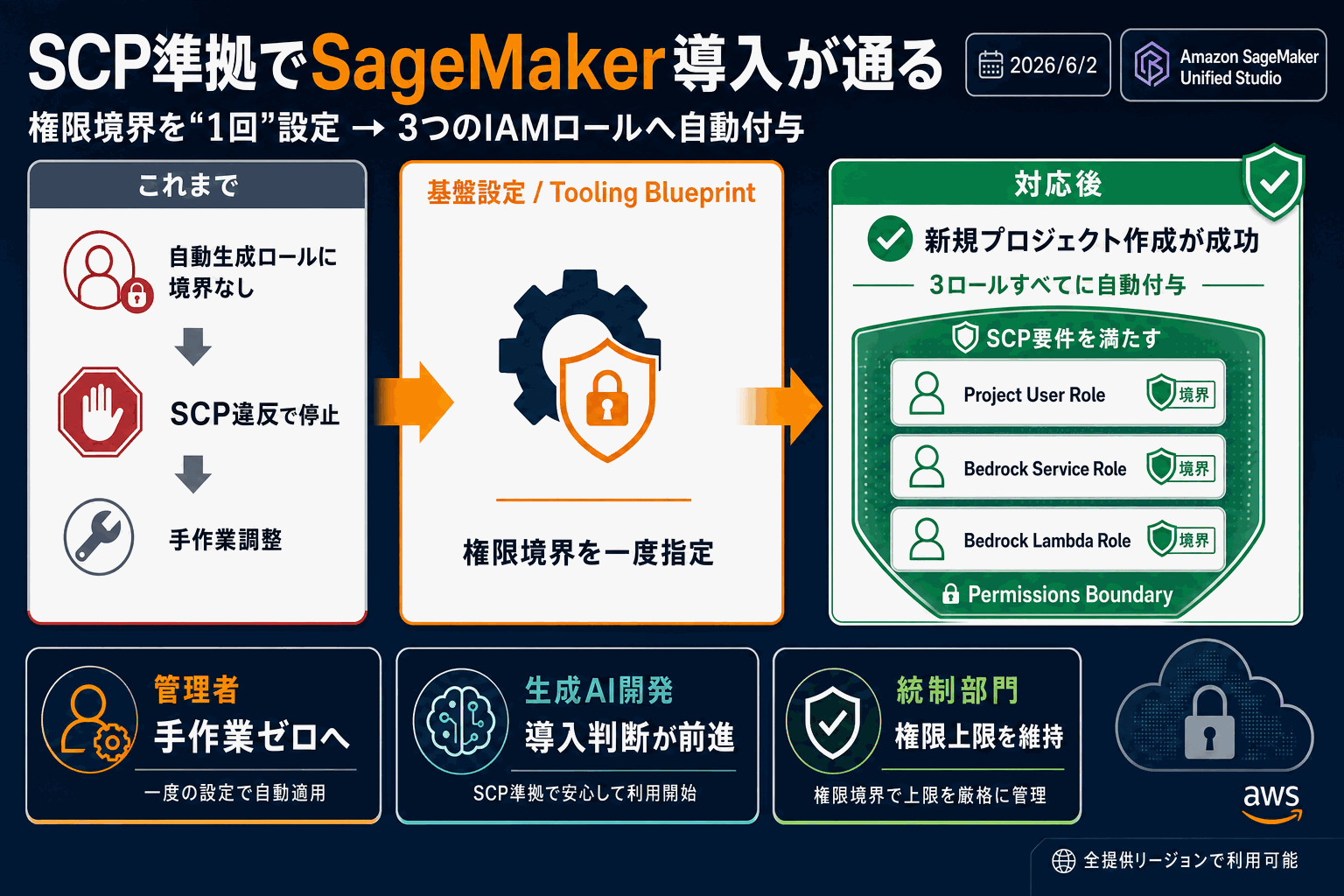 SCP準拠の権限境界