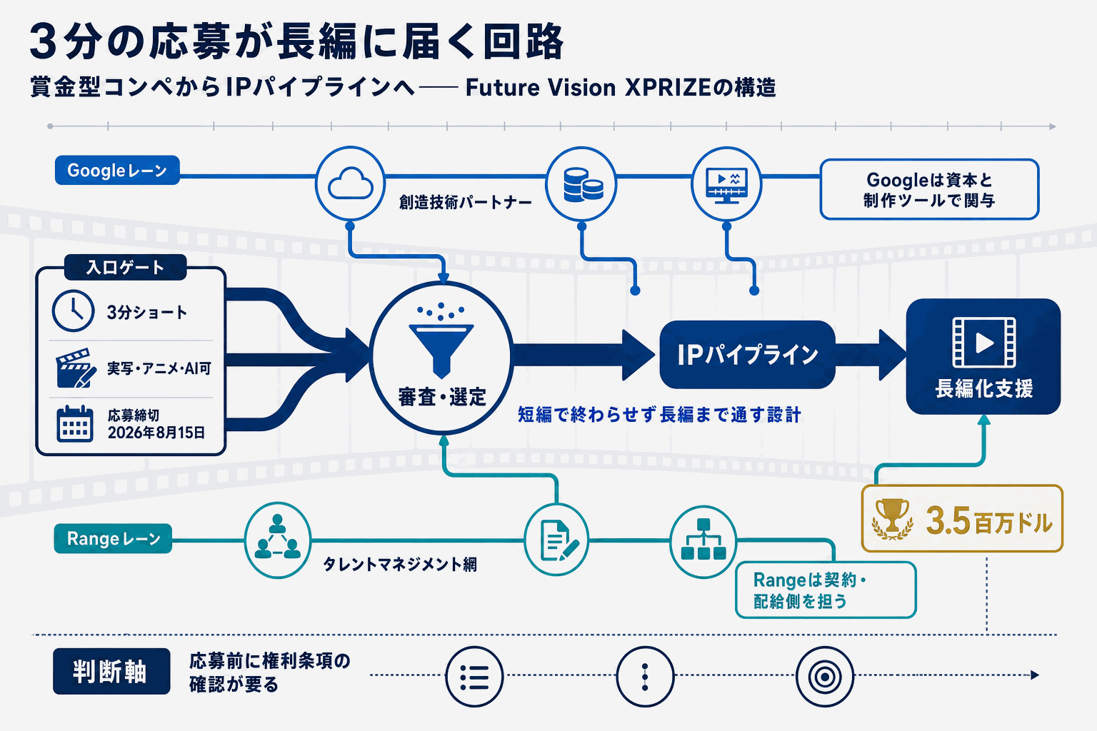 AI映像クリエイターに350万ドル｜Google支援コンペの本文内説明図