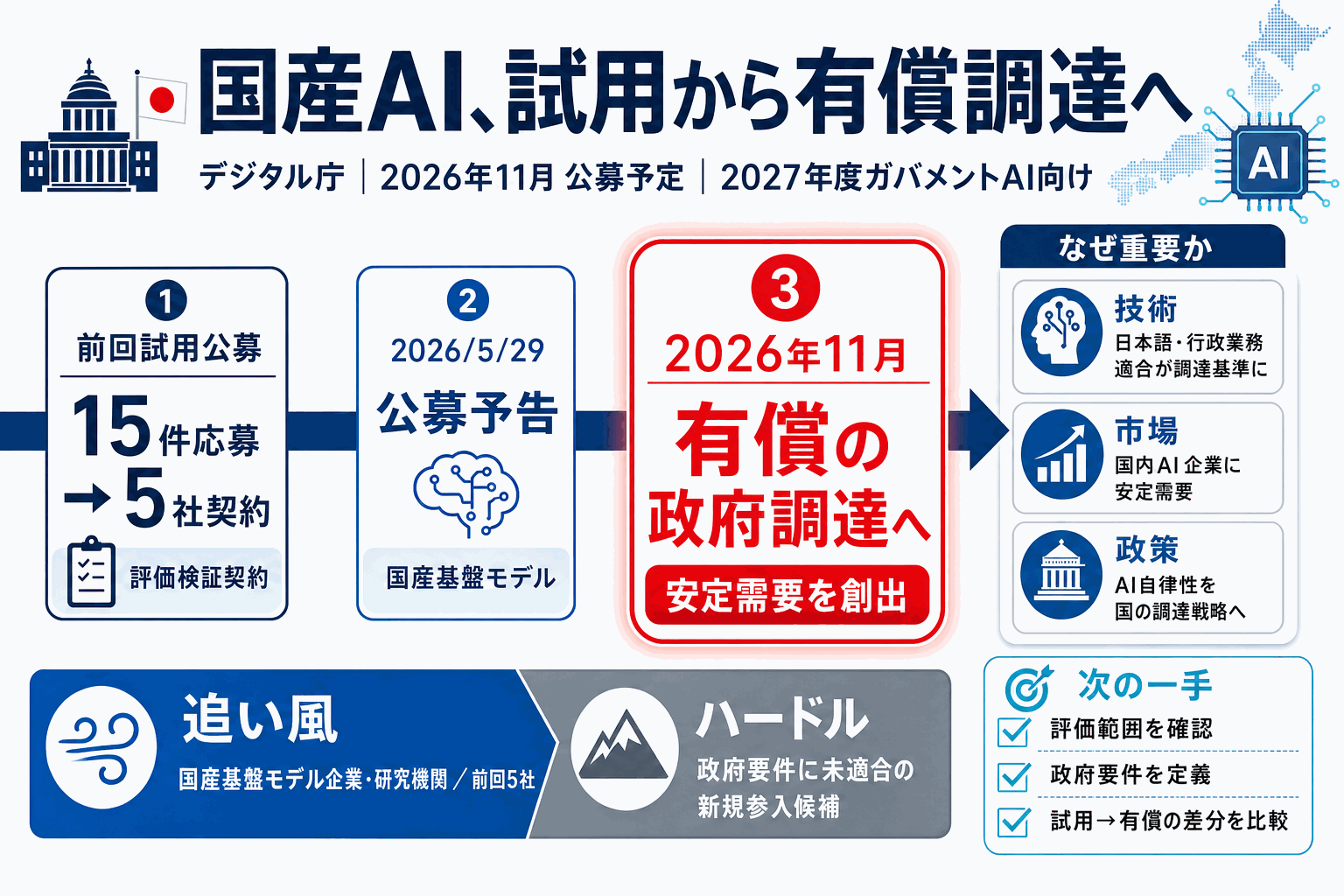 国産AI、政府が有償調達へ｜デジタル庁11月公募予告の本文内説明図