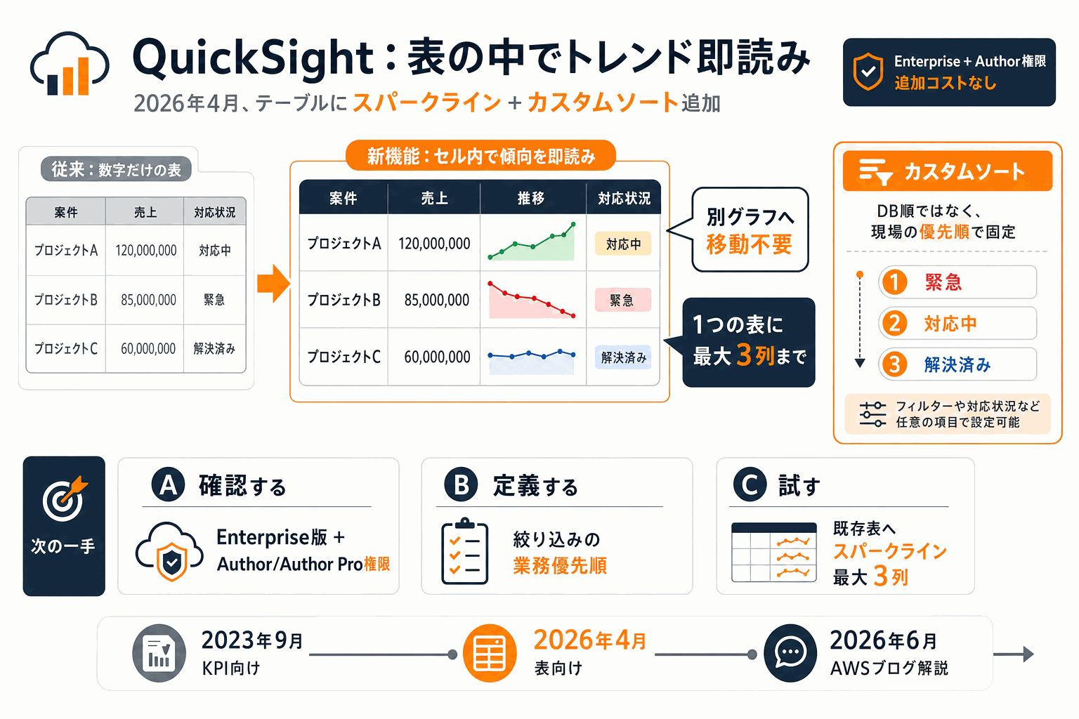 表のセルで傾向を即読み｜QuickSight新機能の本文内説明図