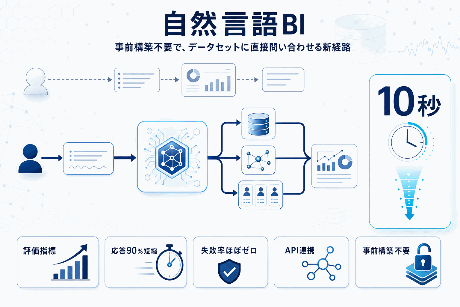 自然言語でBI分析、応答10秒へ｜Amazon Quickの本文内説明図