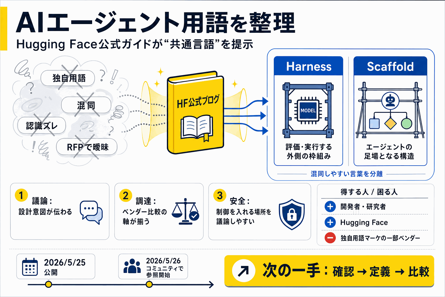 AIエージェント用語を整理｜HF公式ガイドの本文内説明図