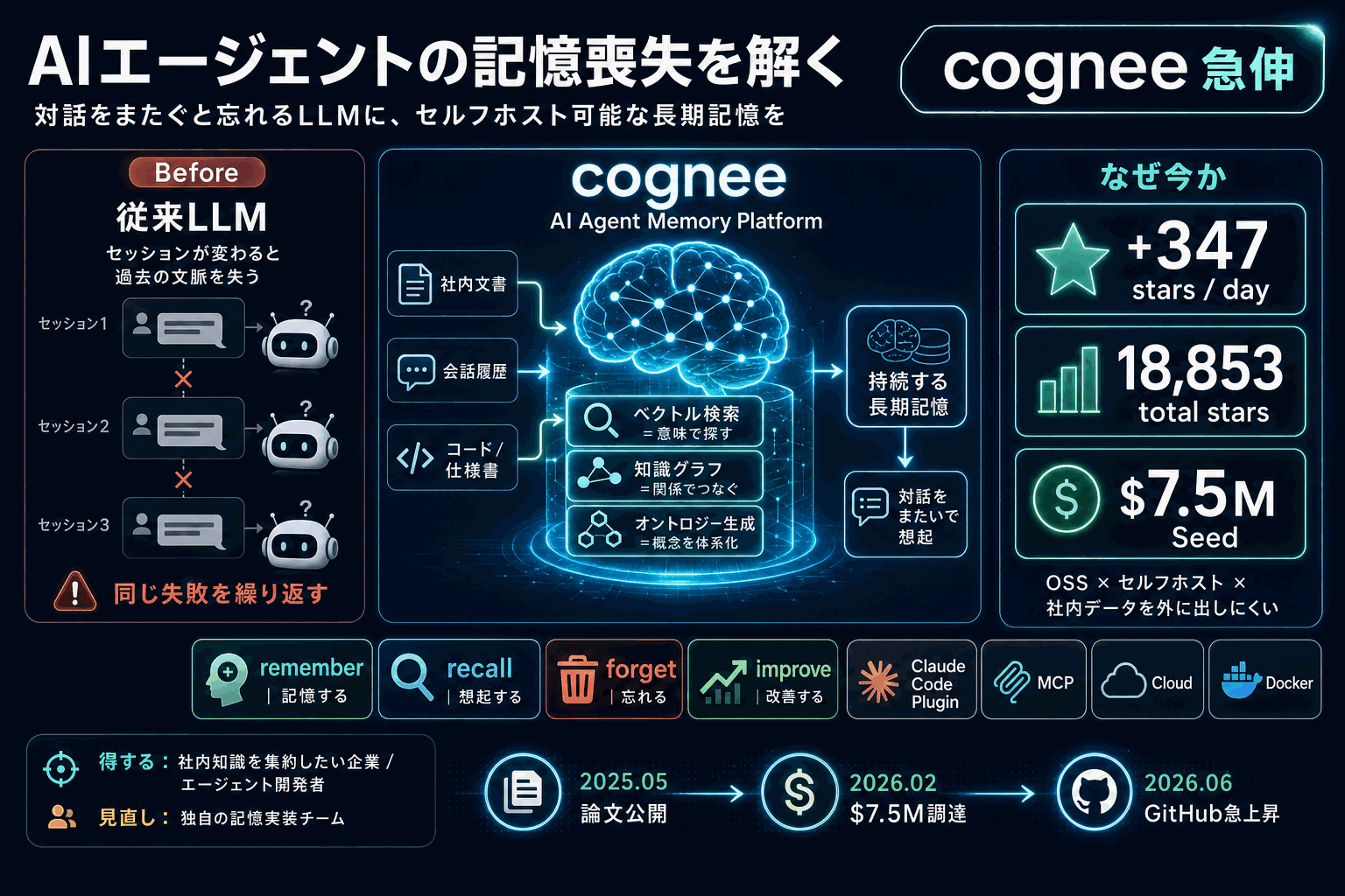AIエージェントの記憶喪失を解く｜cognee急伸の本文内説明図
