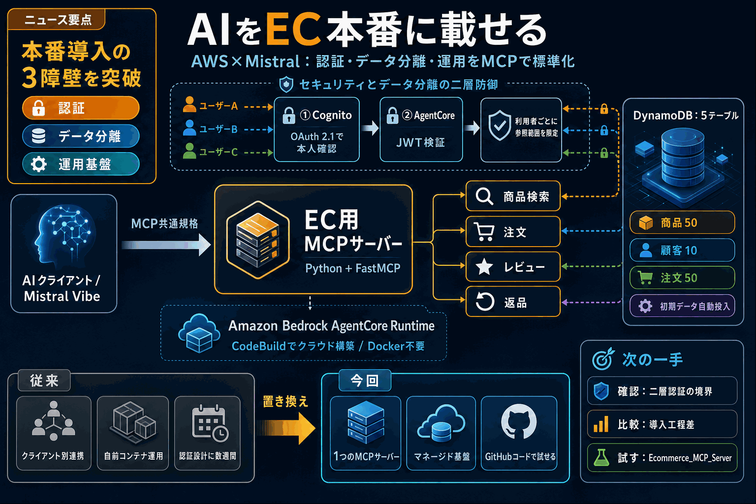 AIをEC本番に載せる｜認証とデータ分離をAWSで解決の本文内説明図